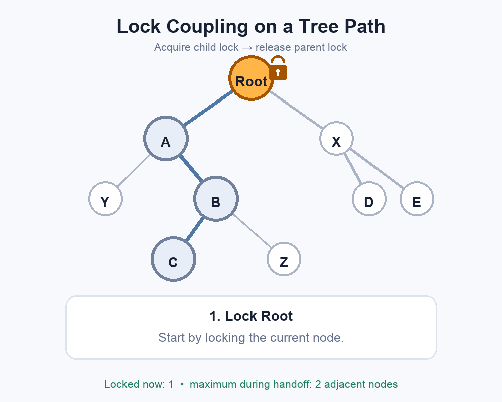 Lock coupling traversal that acquires a child lock before releasing the parent lock