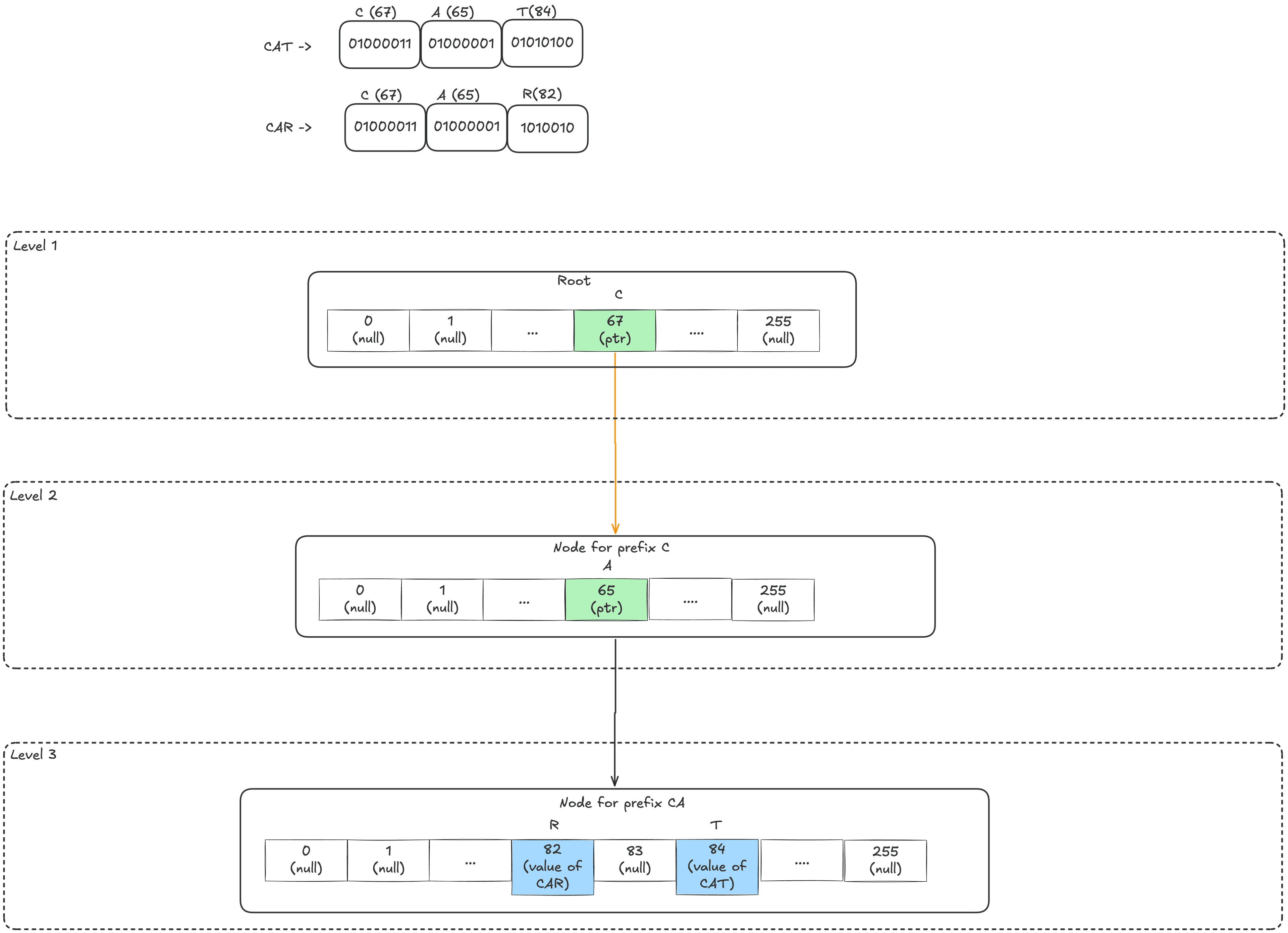 Radix tree with CAR and CAT values stored directly in child slots