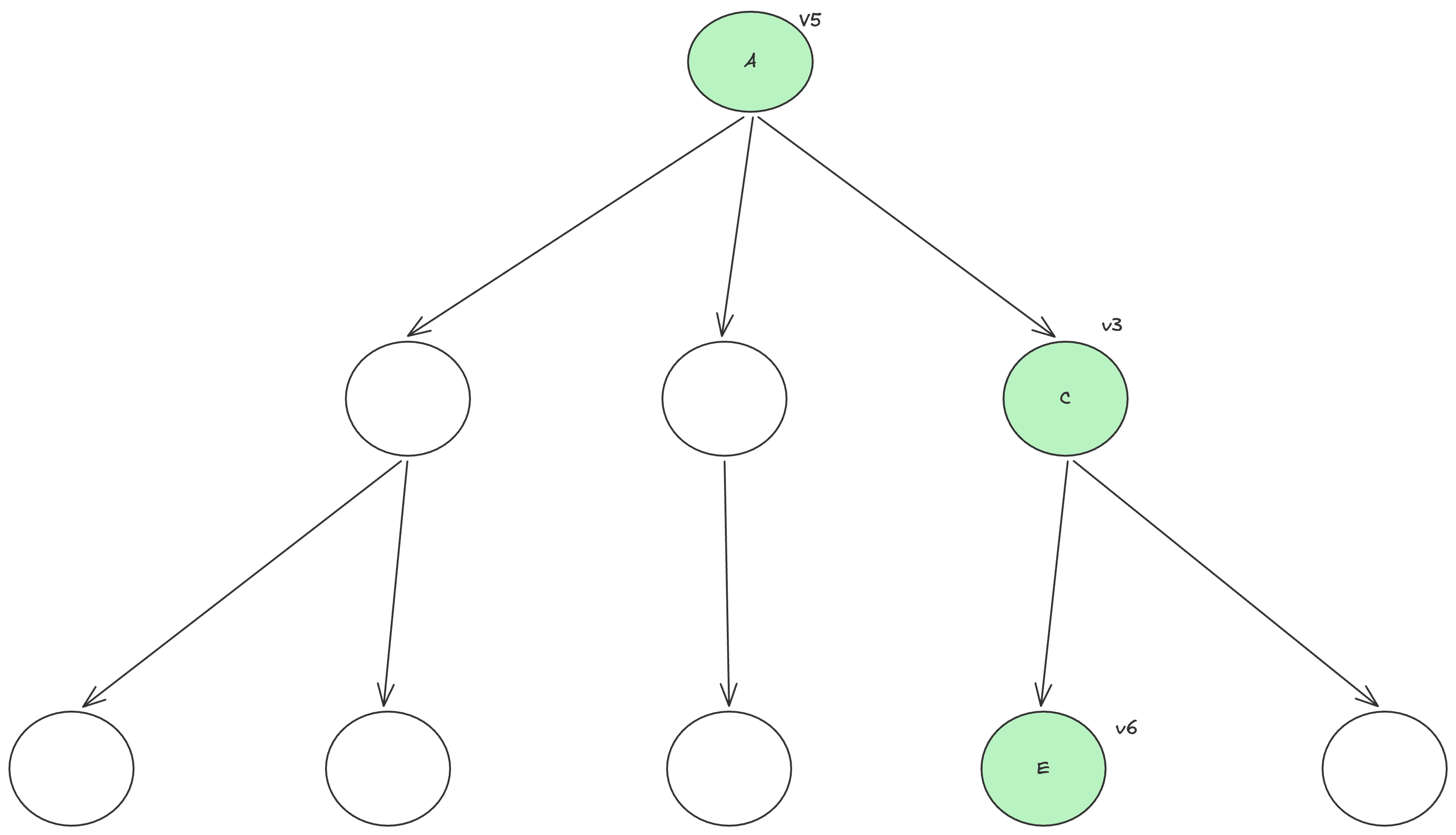 Optimistic lock coupling example with versioned nodes A, C, and E