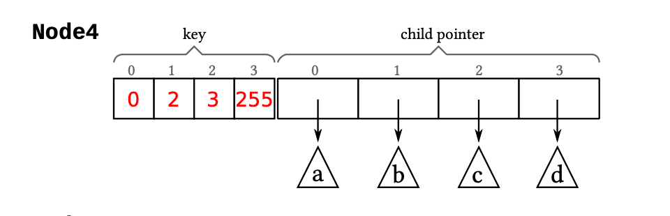 Node4 layout with four key bytes and four child pointers