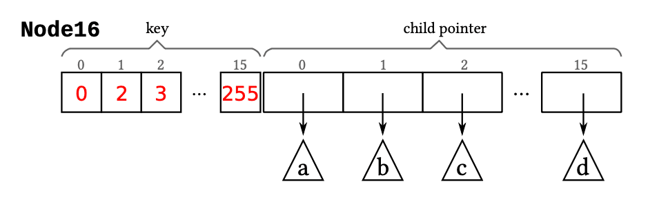Node16 layout with sixteen key bytes and sixteen child pointers