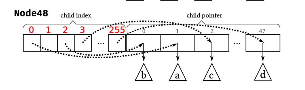 Node48 layout with a 256-entry child index and 48 child pointers