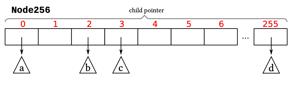 Node256 layout with direct indexing into 256 child pointers