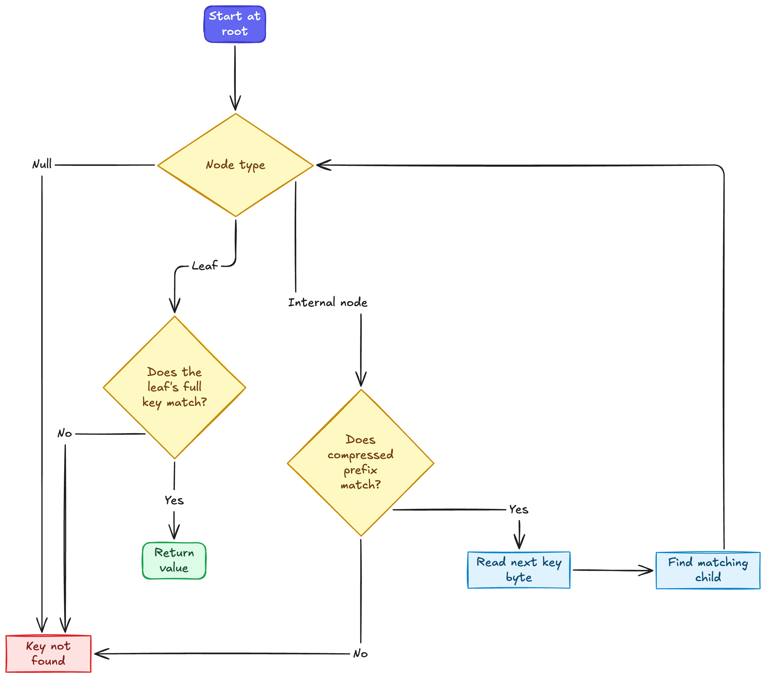 Adaptive radix tree search flowchart with leaf and compressed-prefix checks