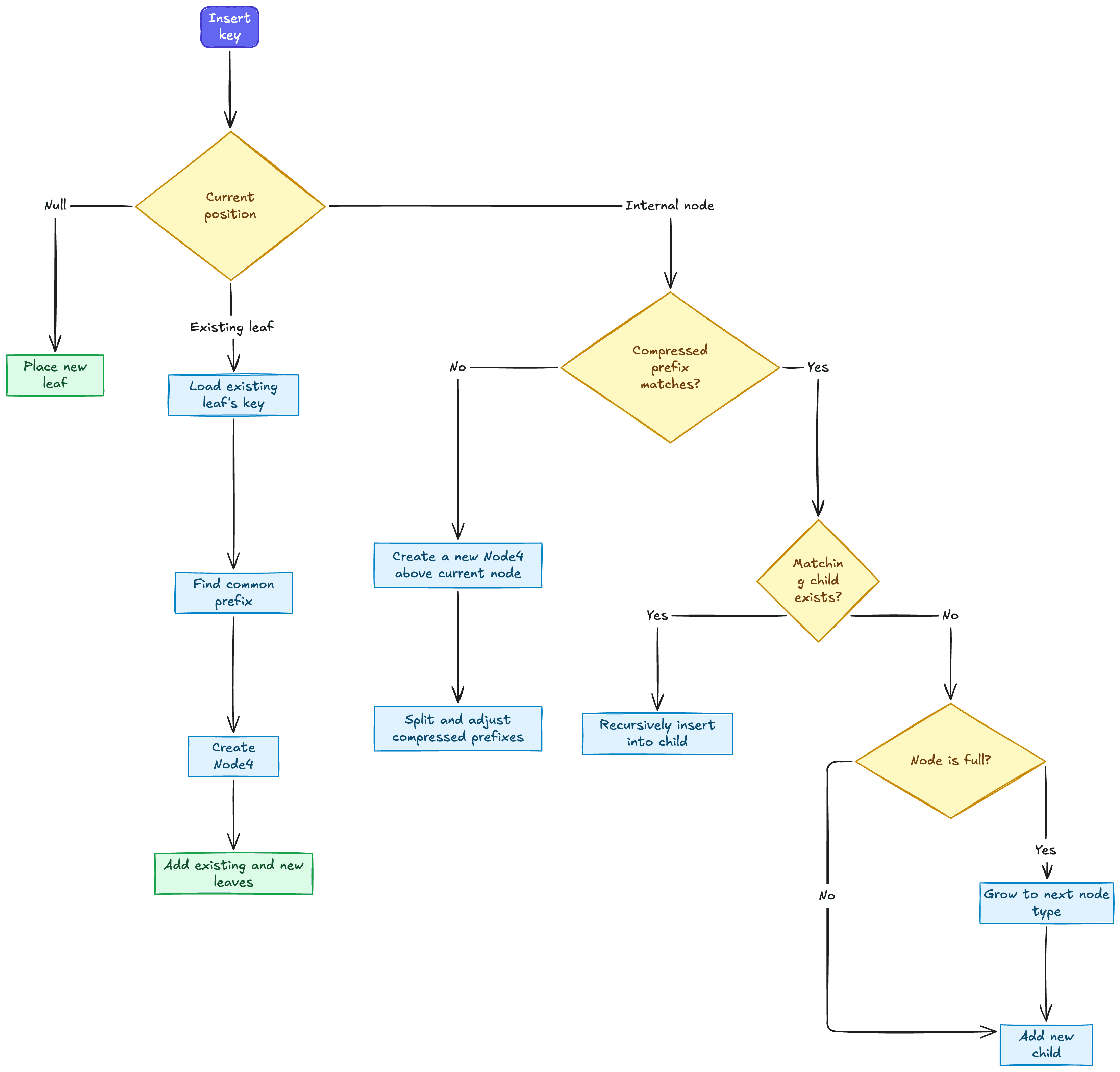 Adaptive radix tree insertion flowchart for null slots, existing leaves, and internal nodes