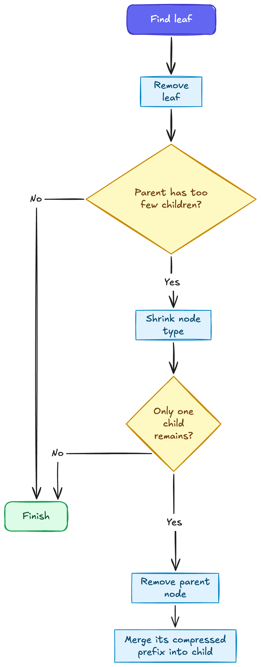 Adaptive radix tree deletion flowchart showing node shrinking and parent removal