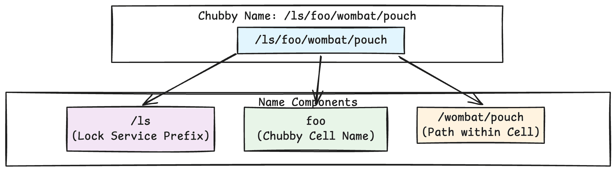 2. Files, directories — figure 2