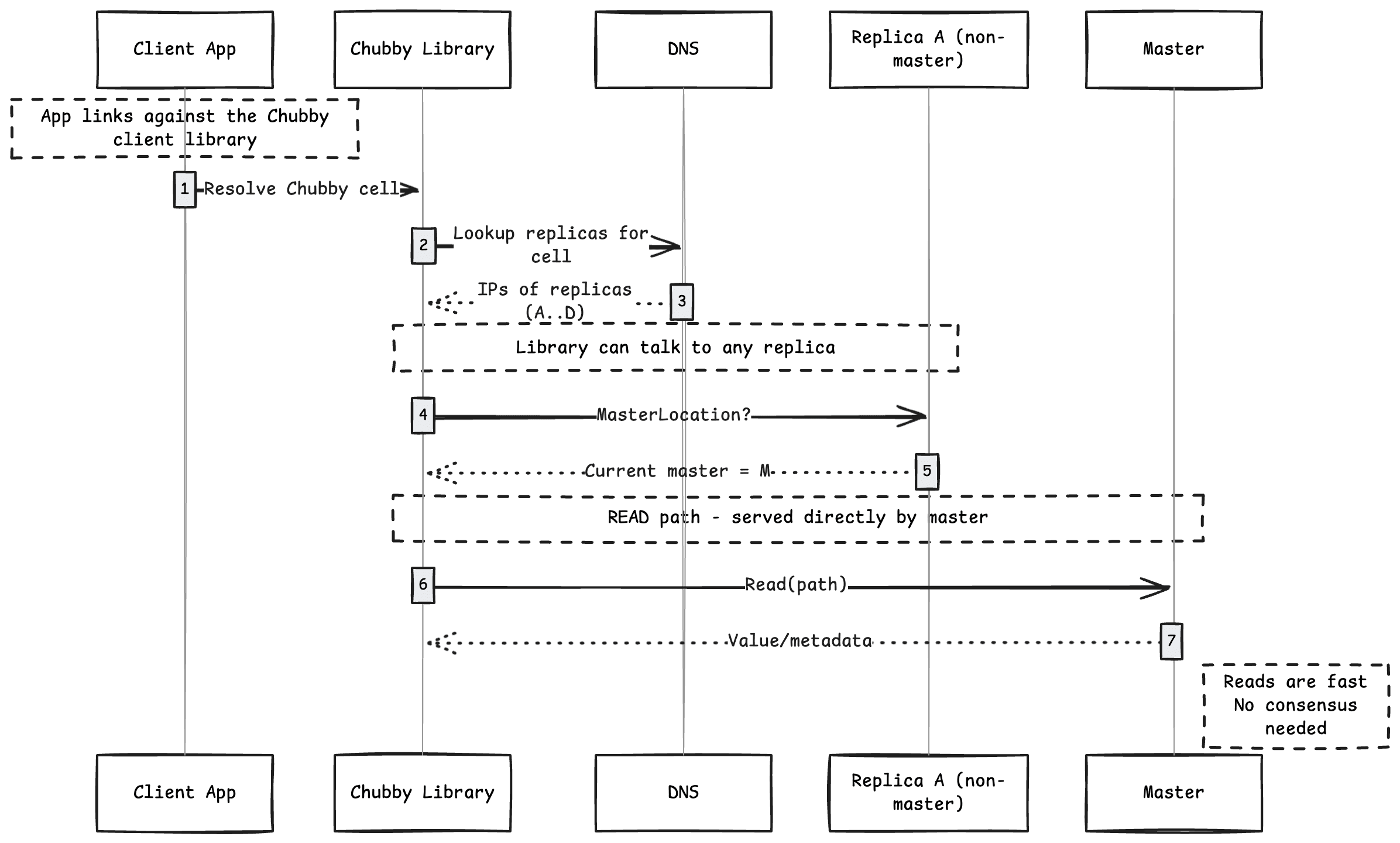 a. Read request without cache — figure 4