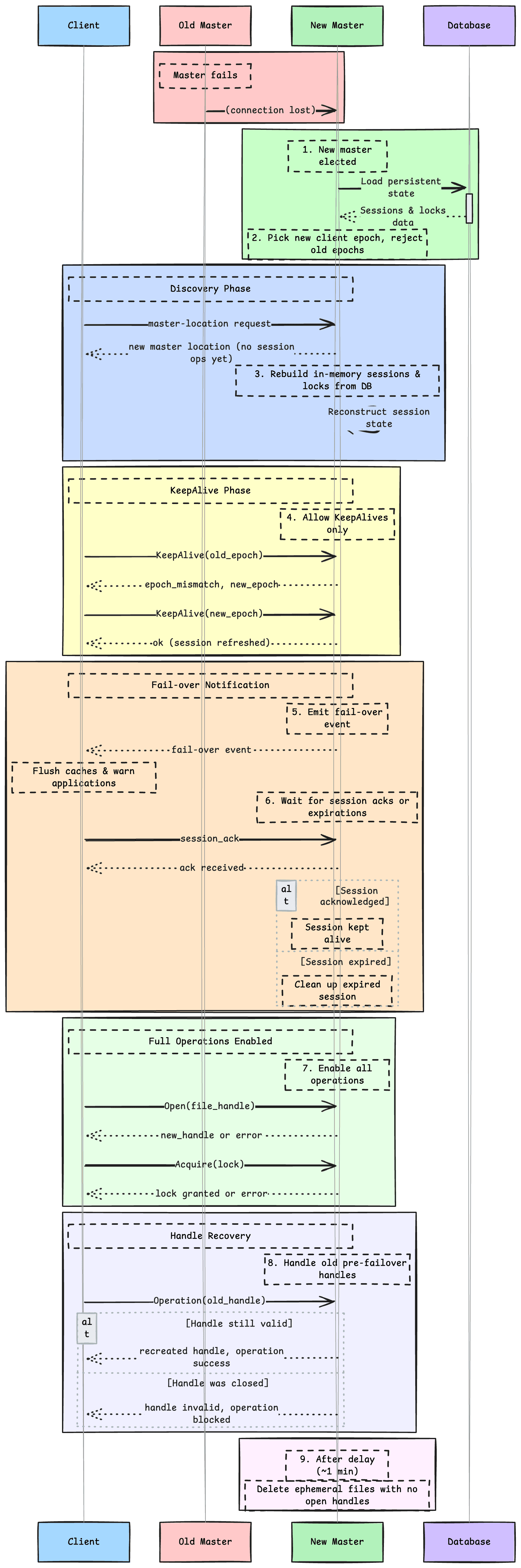 b. New master election process — figure 6
