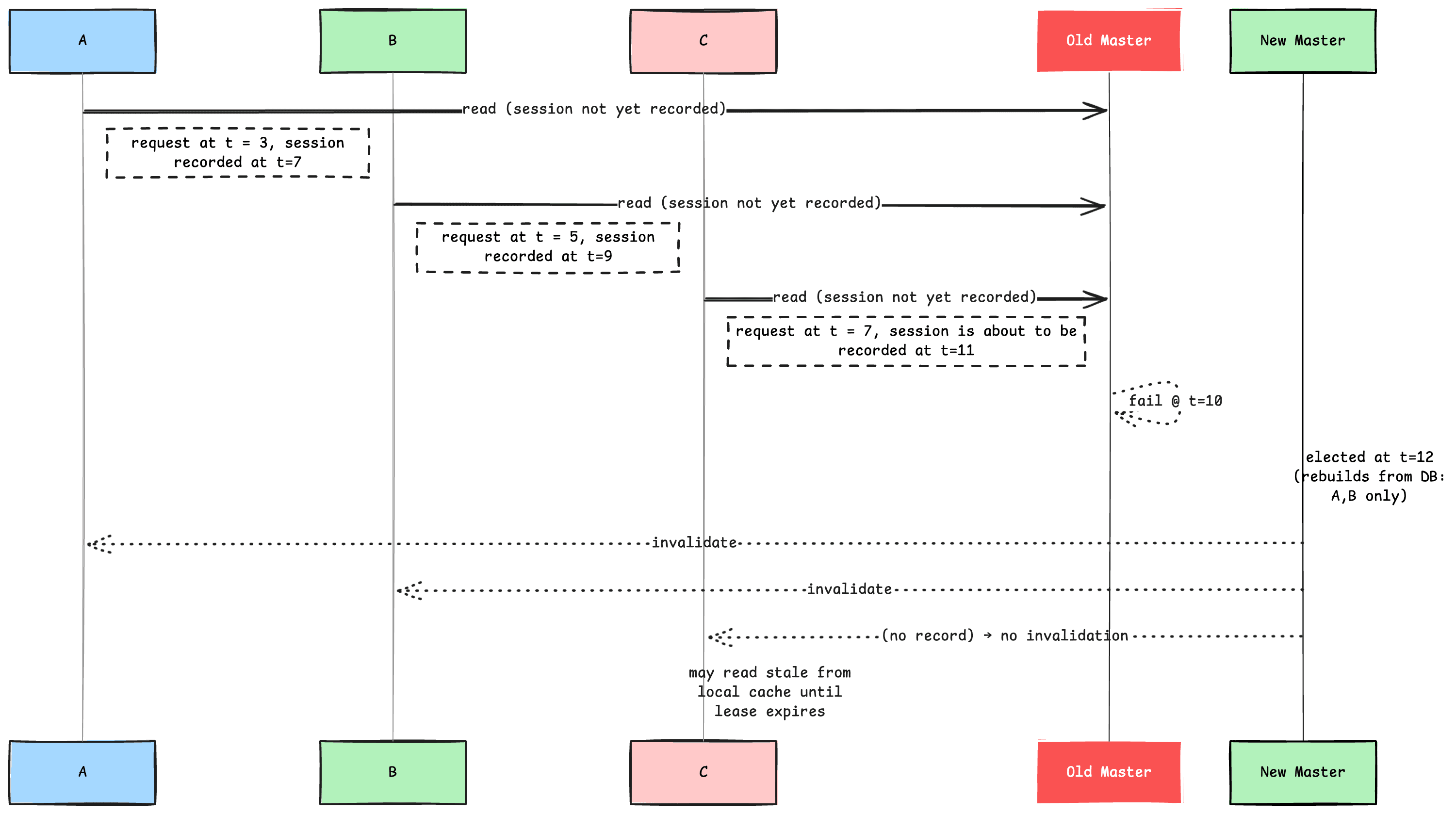 11. Session optimization — figure 1