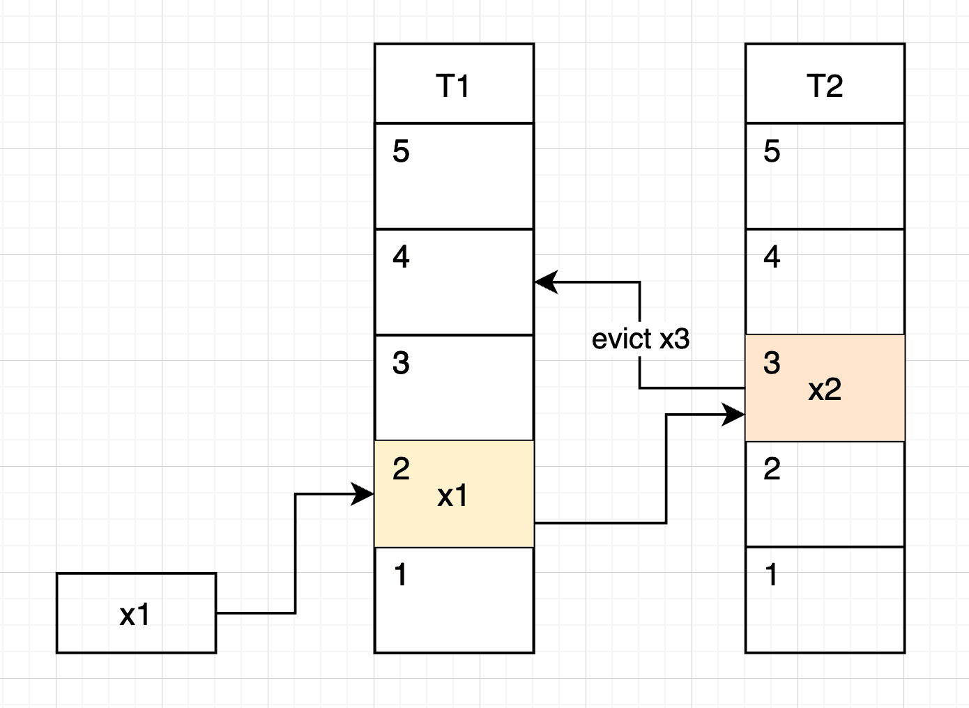 a. If the nested keys don’t contain any loop — figure 3