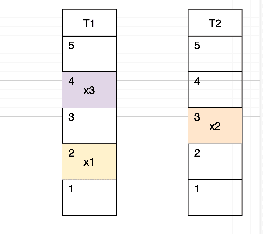 a. If the nested keys don’t contain any loop — figure 4