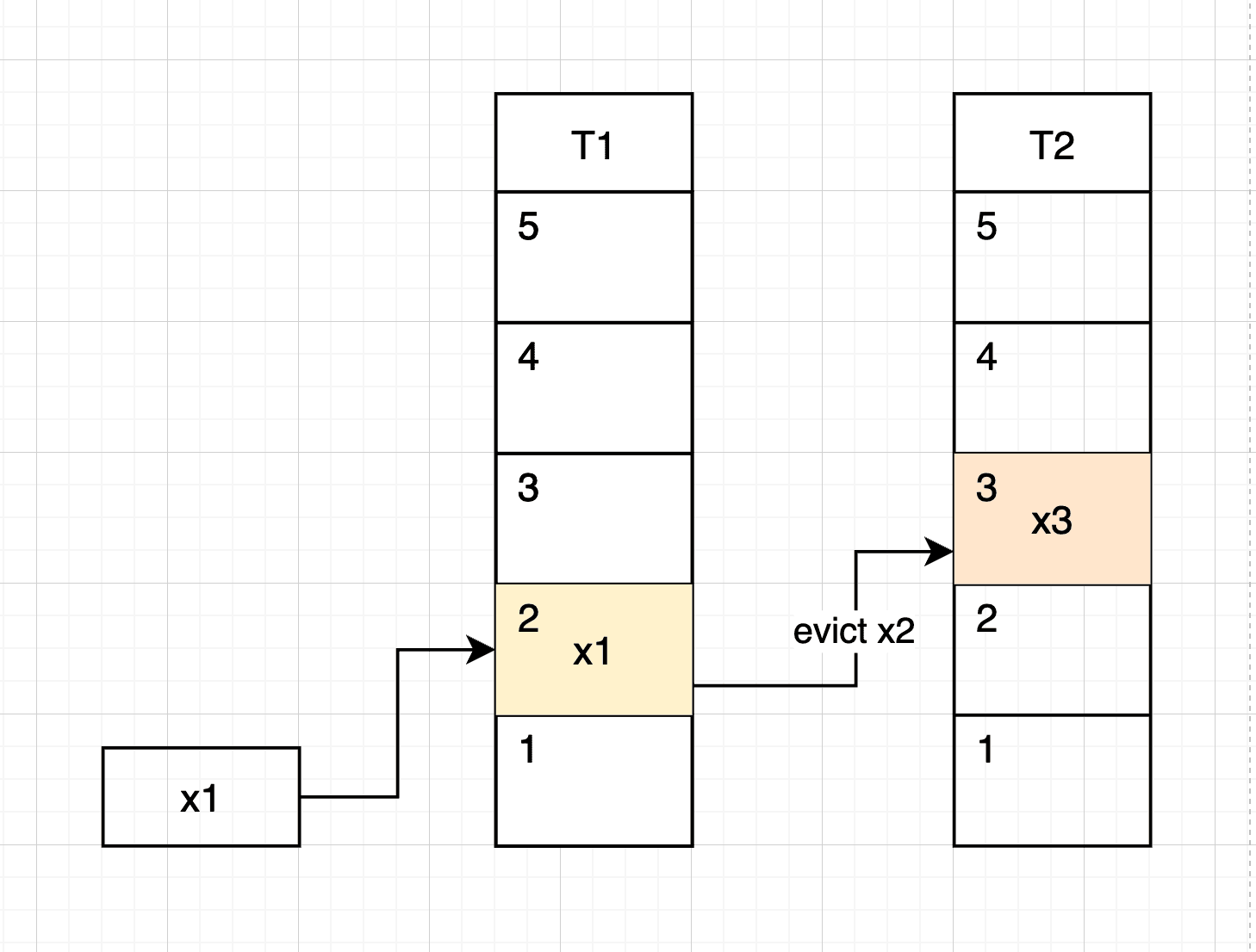 a. If the nested keys don’t contain any loop — figure 2