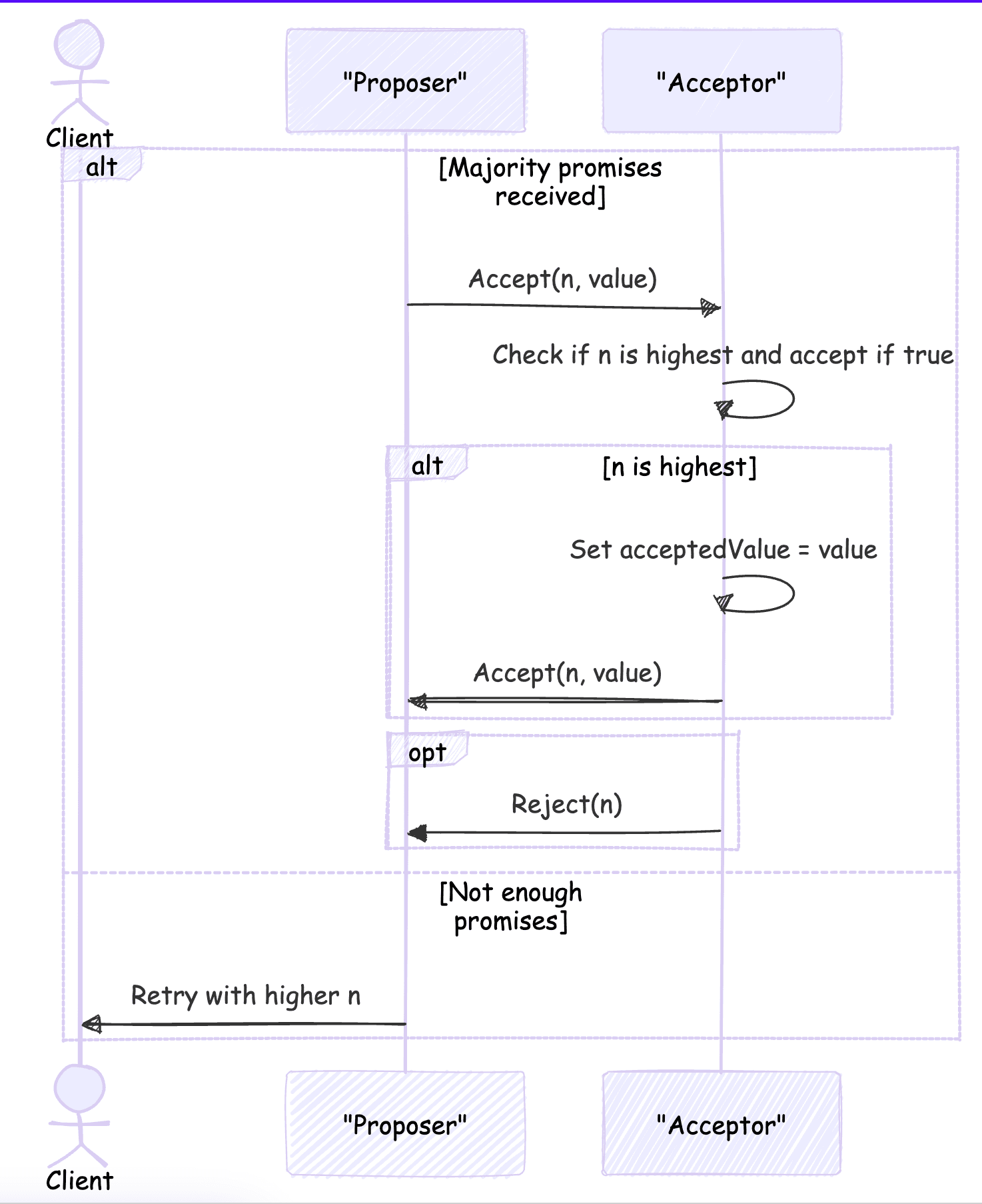 3.2. Accept phase — figure 10