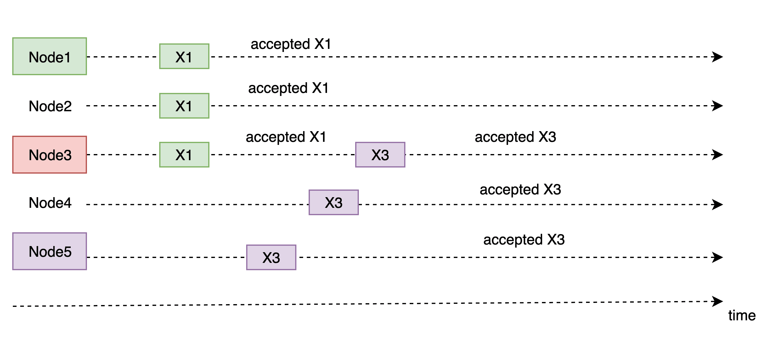 2.5. Second Rule: An Acceptor Can Accept Multiple Proposals — figure 3