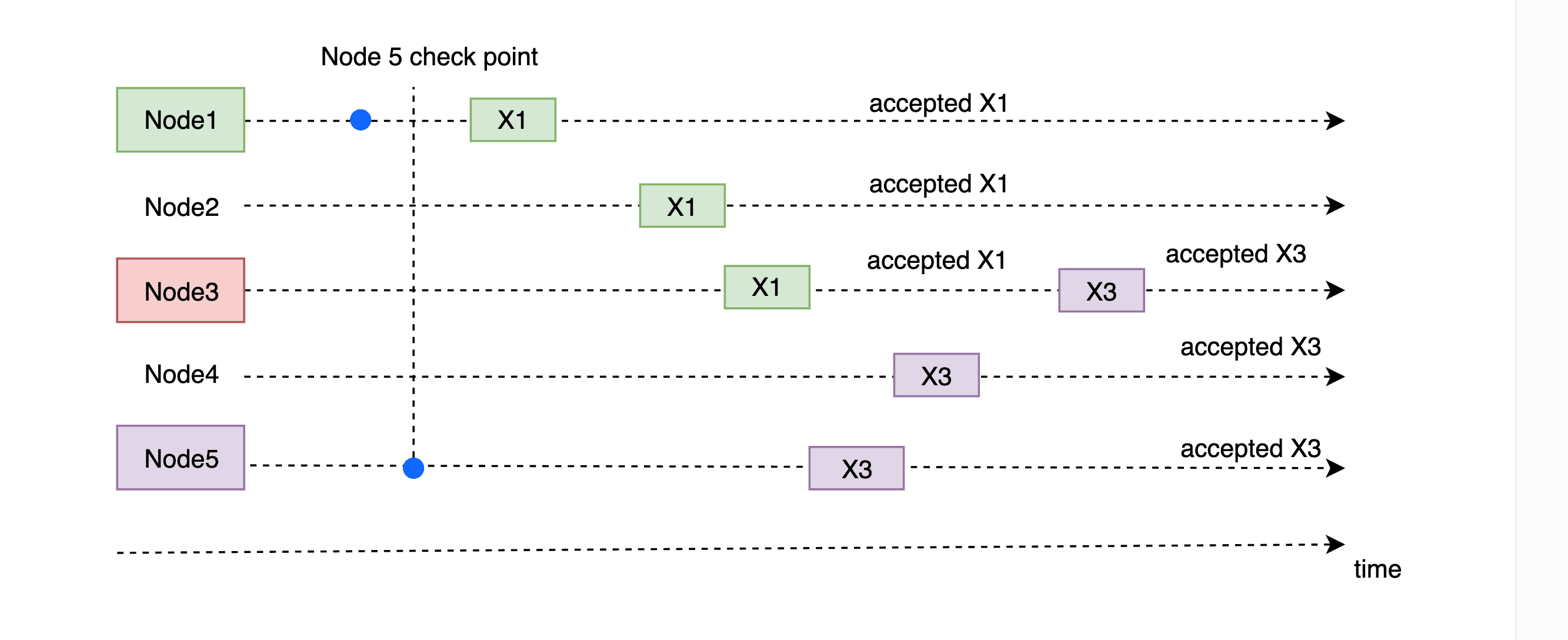 2.5. Second Rule: An Acceptor Can Accept Multiple Proposals — figure 4