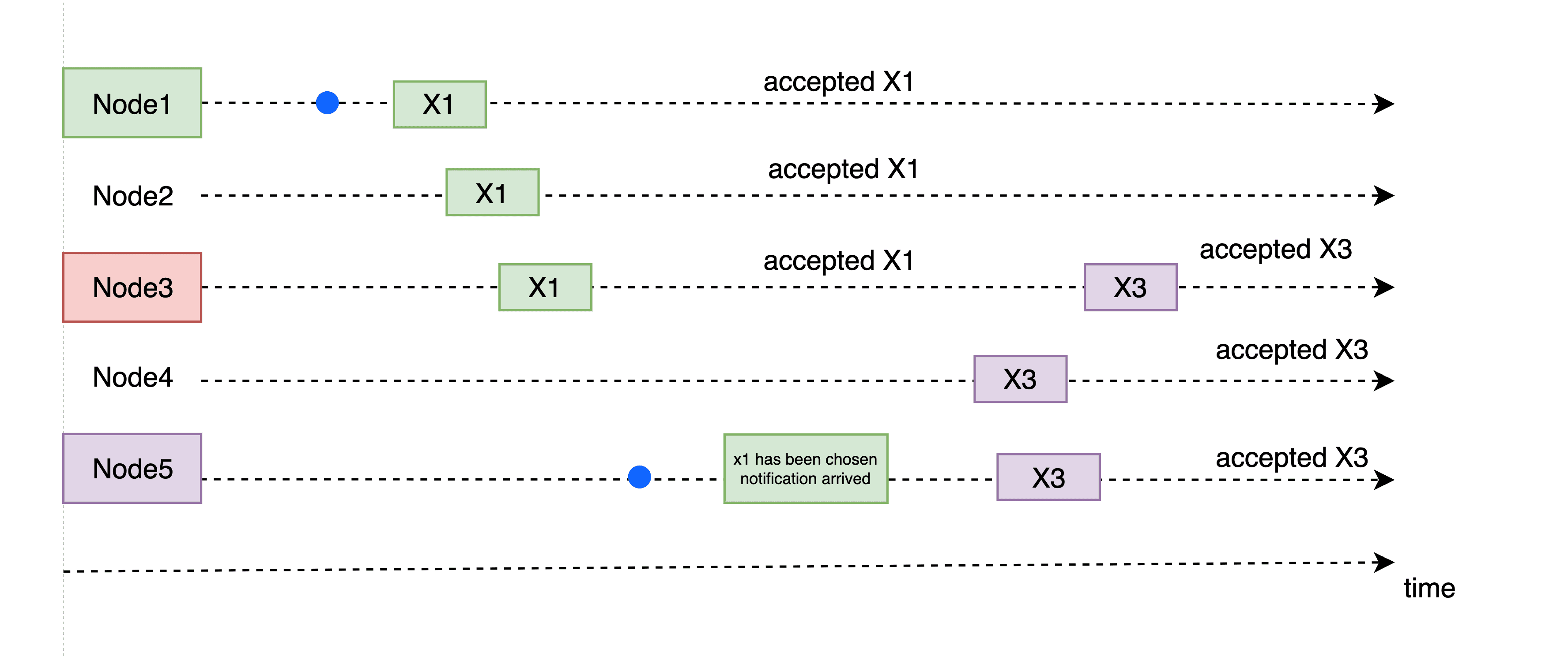 2.5. Second Rule: An Acceptor Can Accept Multiple Proposals — figure 5
