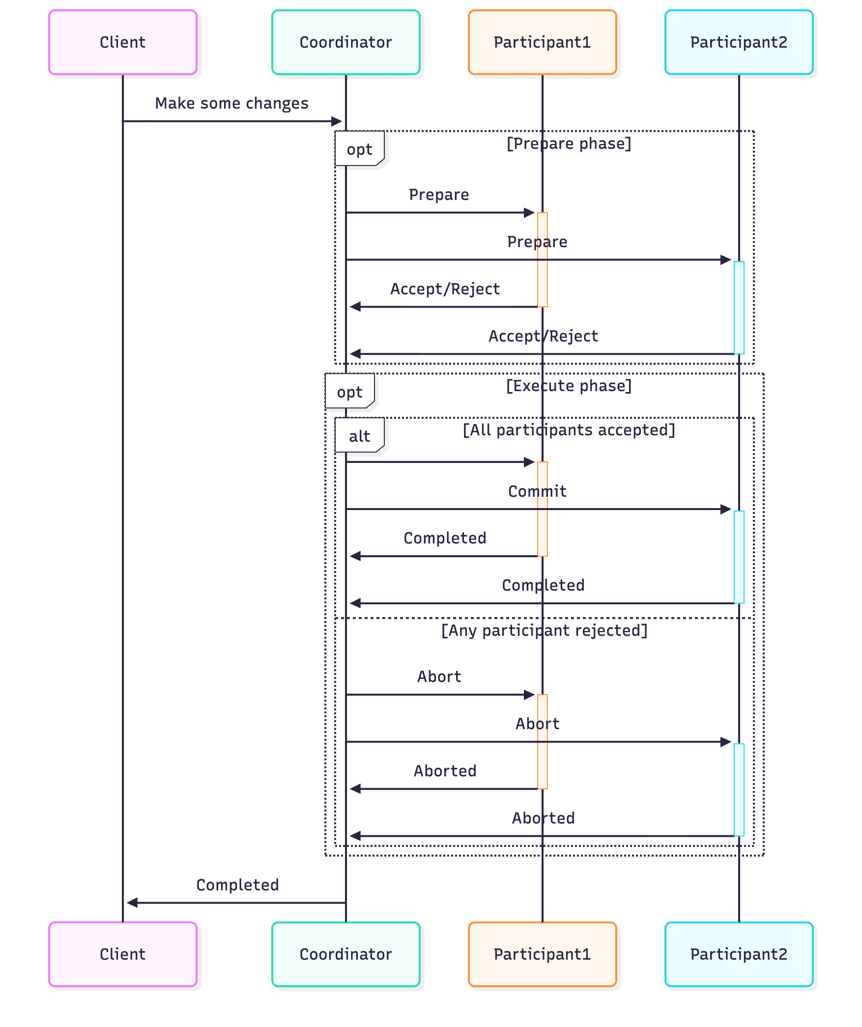 a. Two-phase commit — figure 2