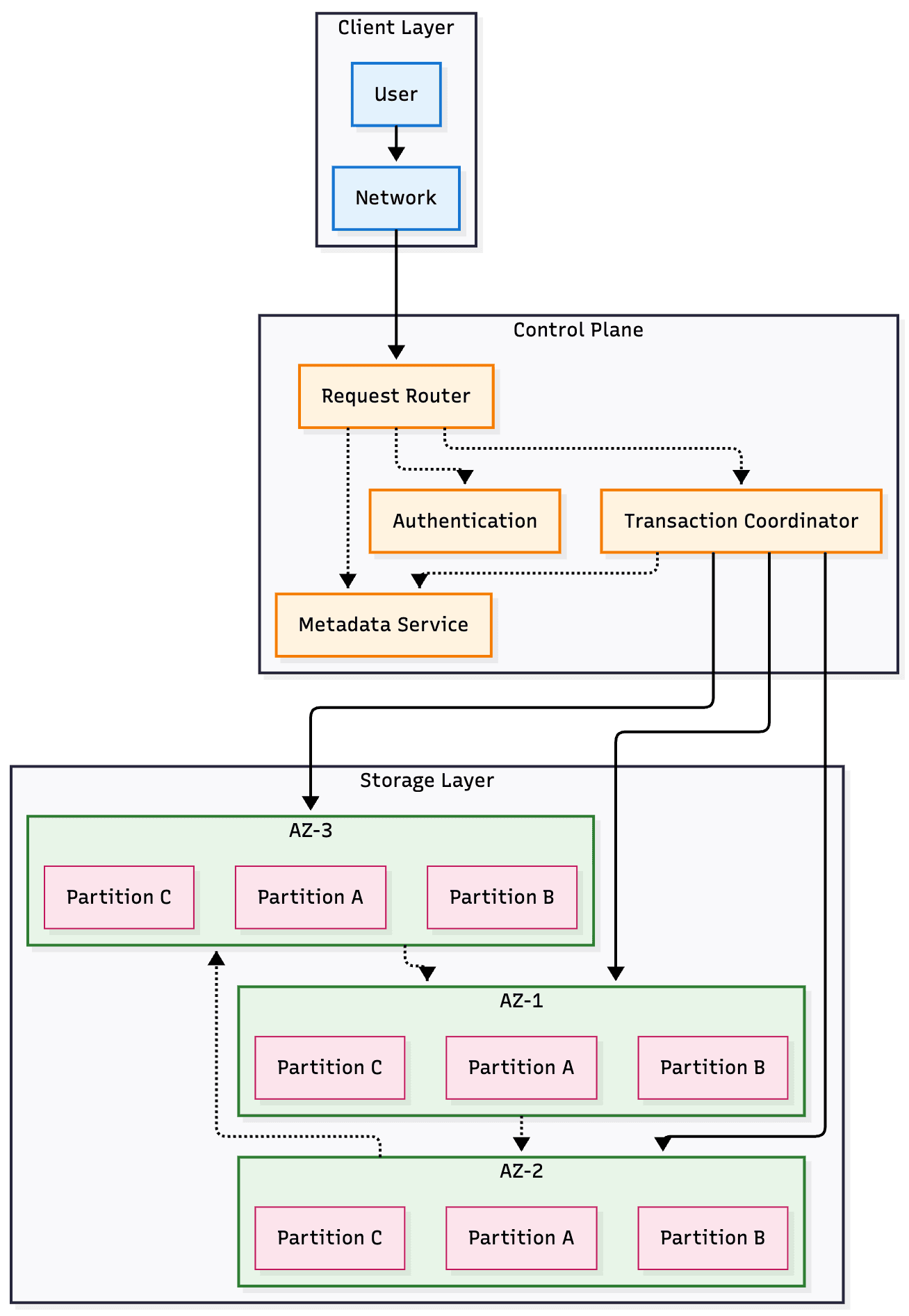 1. Transaction routing — figure 1