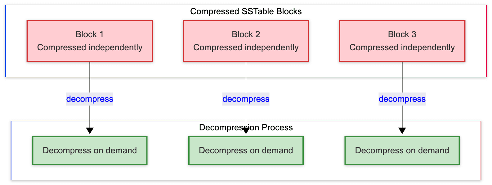 2. Compression — figure 6