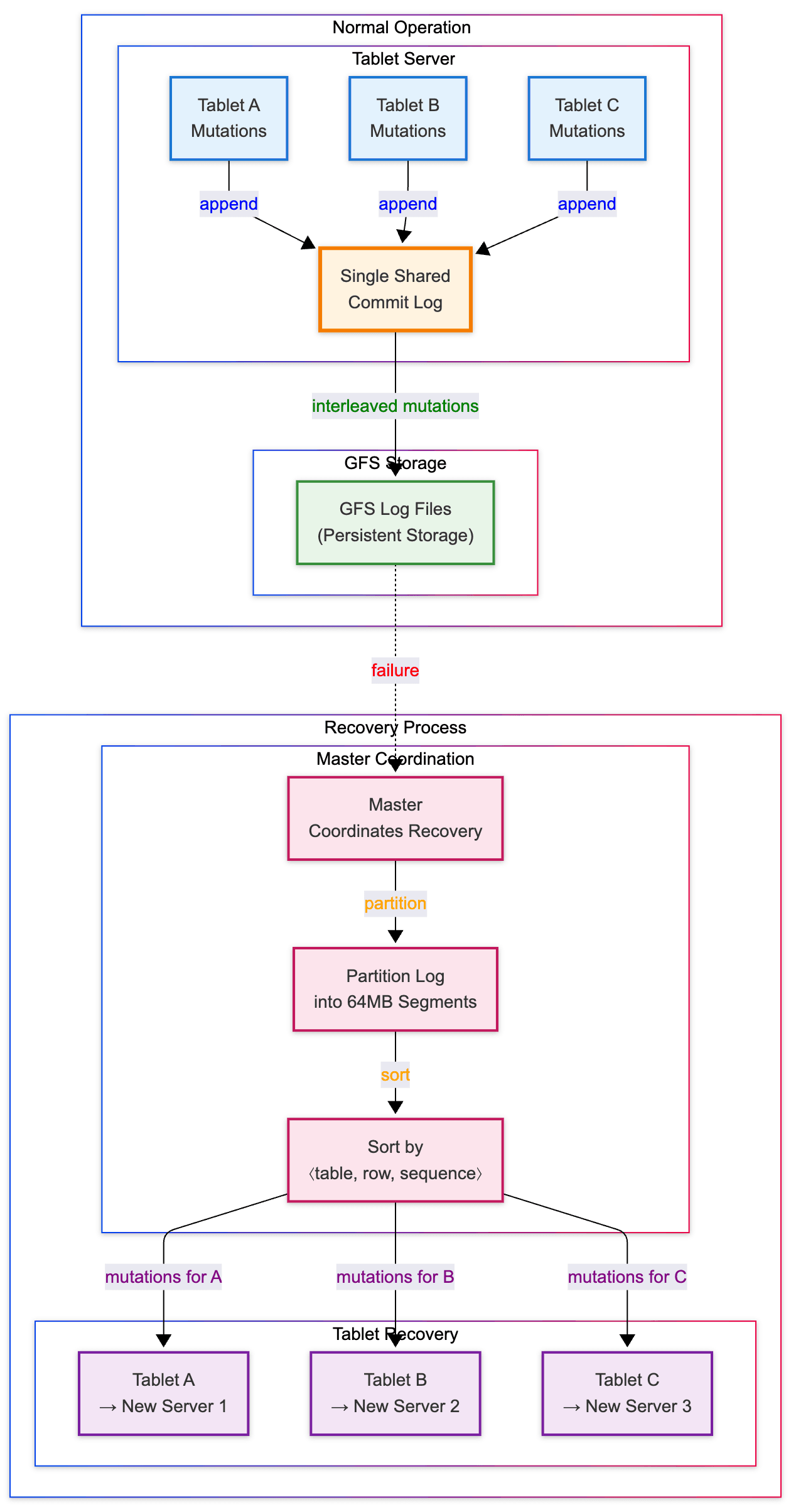 5. Commit-log implementation — figure 1