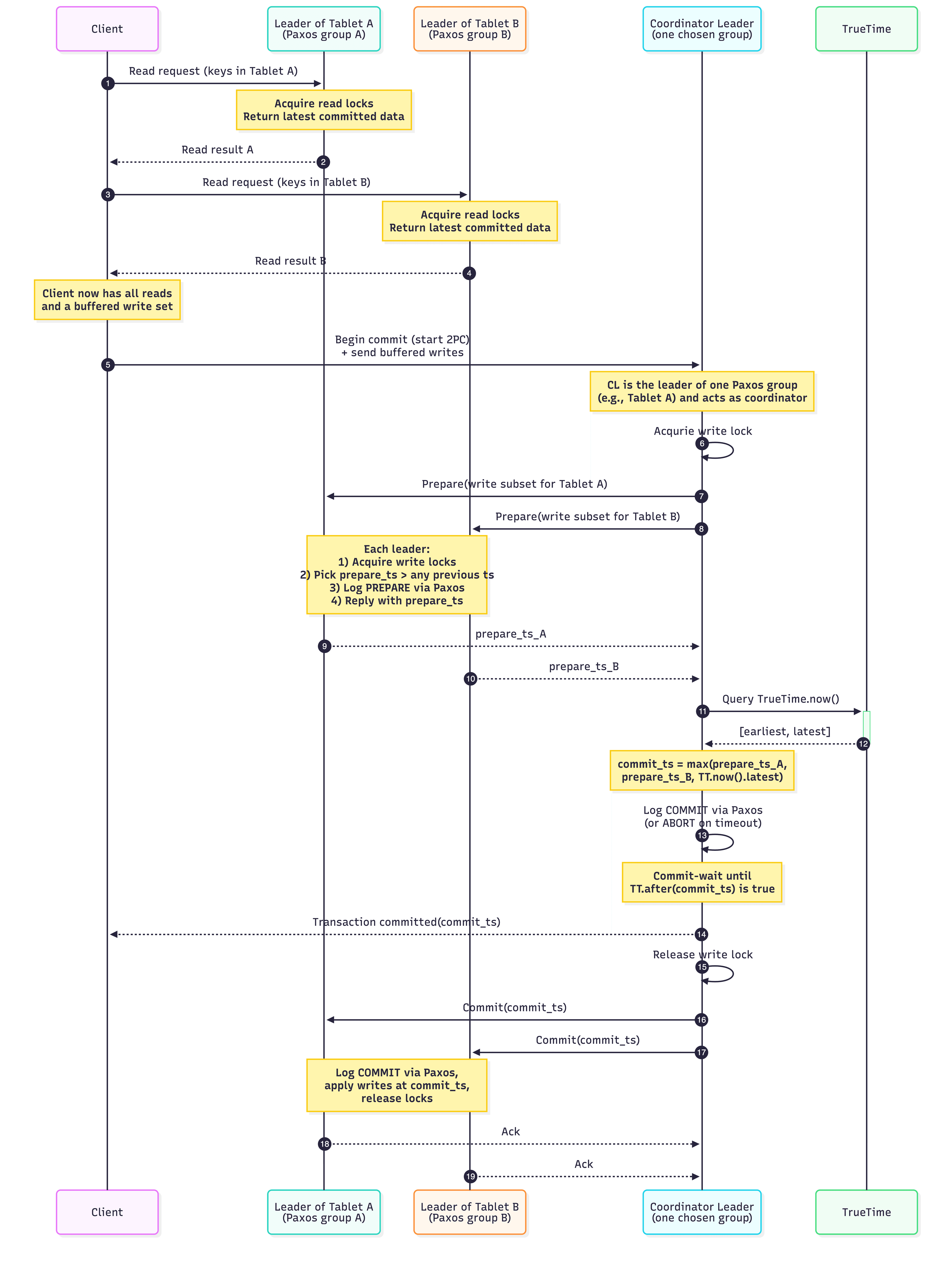 1. Read-write transaction — figure 4
