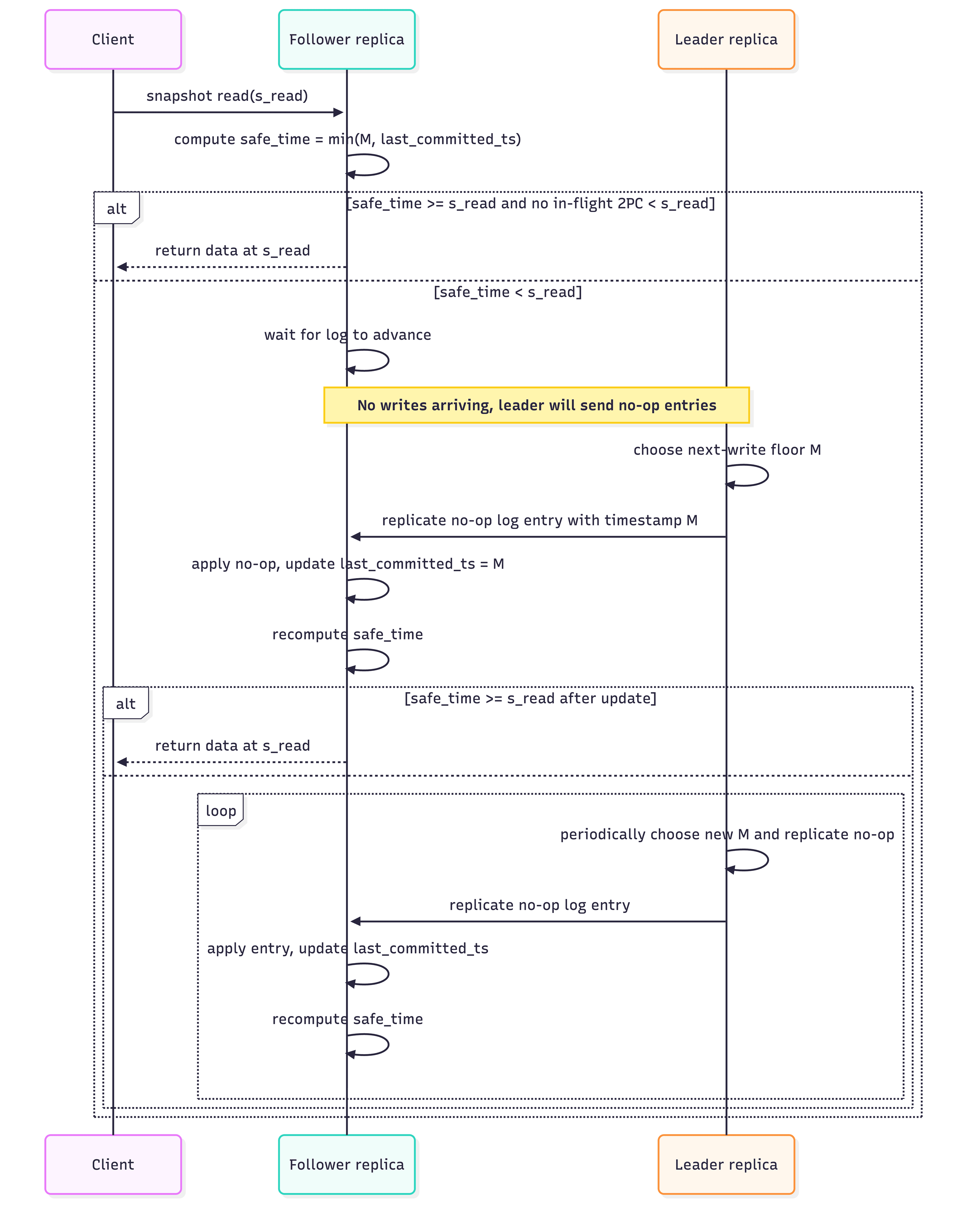 5. Read optimization — figure 5