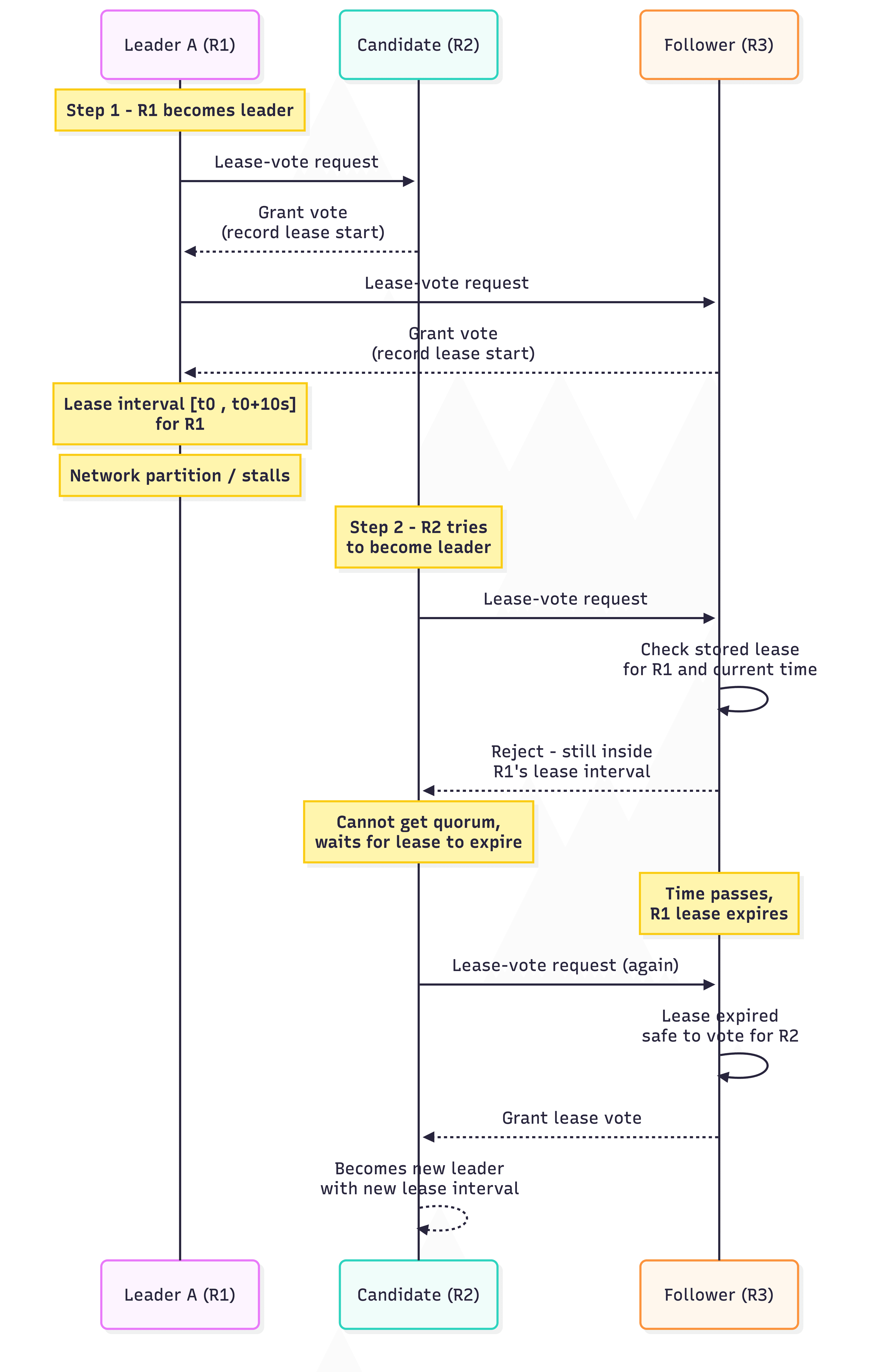2.  Leader lease — figure 8