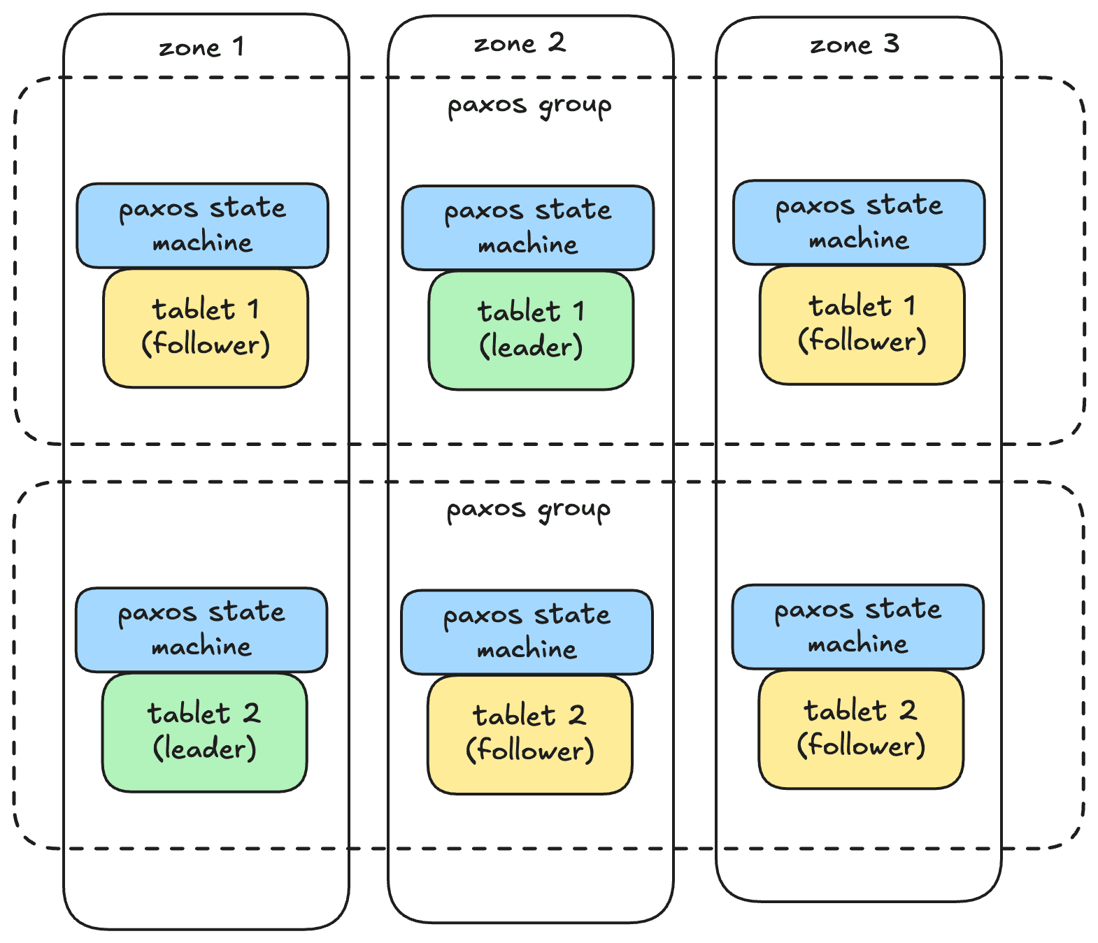 3. Tablet & Paxos state machine — figure 2