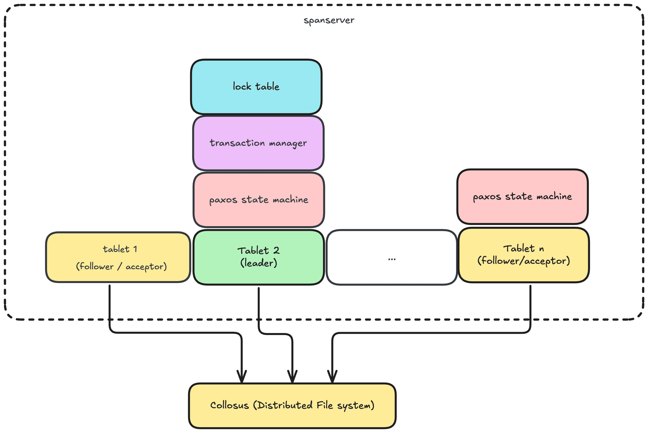 4. SpanServer — figure 3