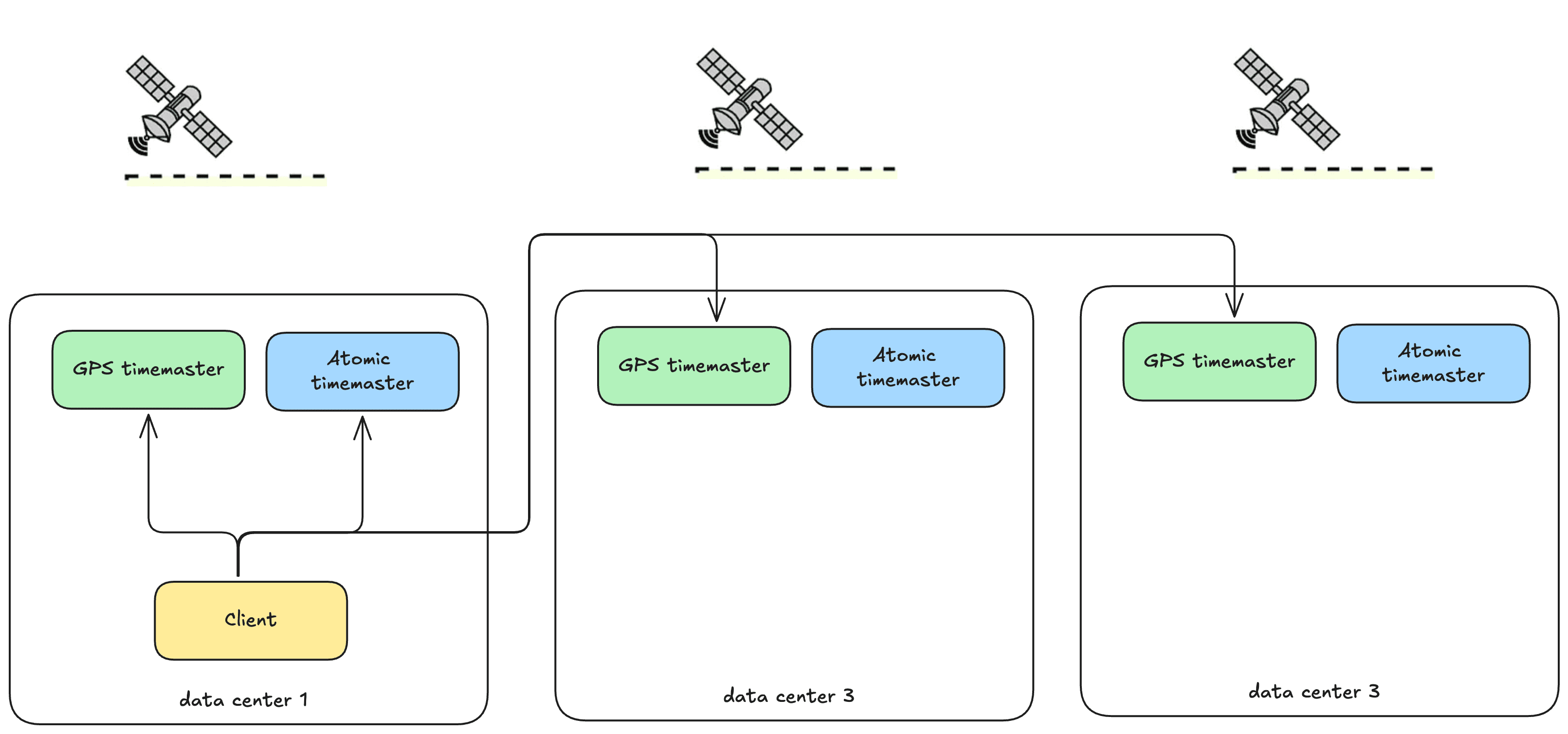 1. TrueTime API — figure 1