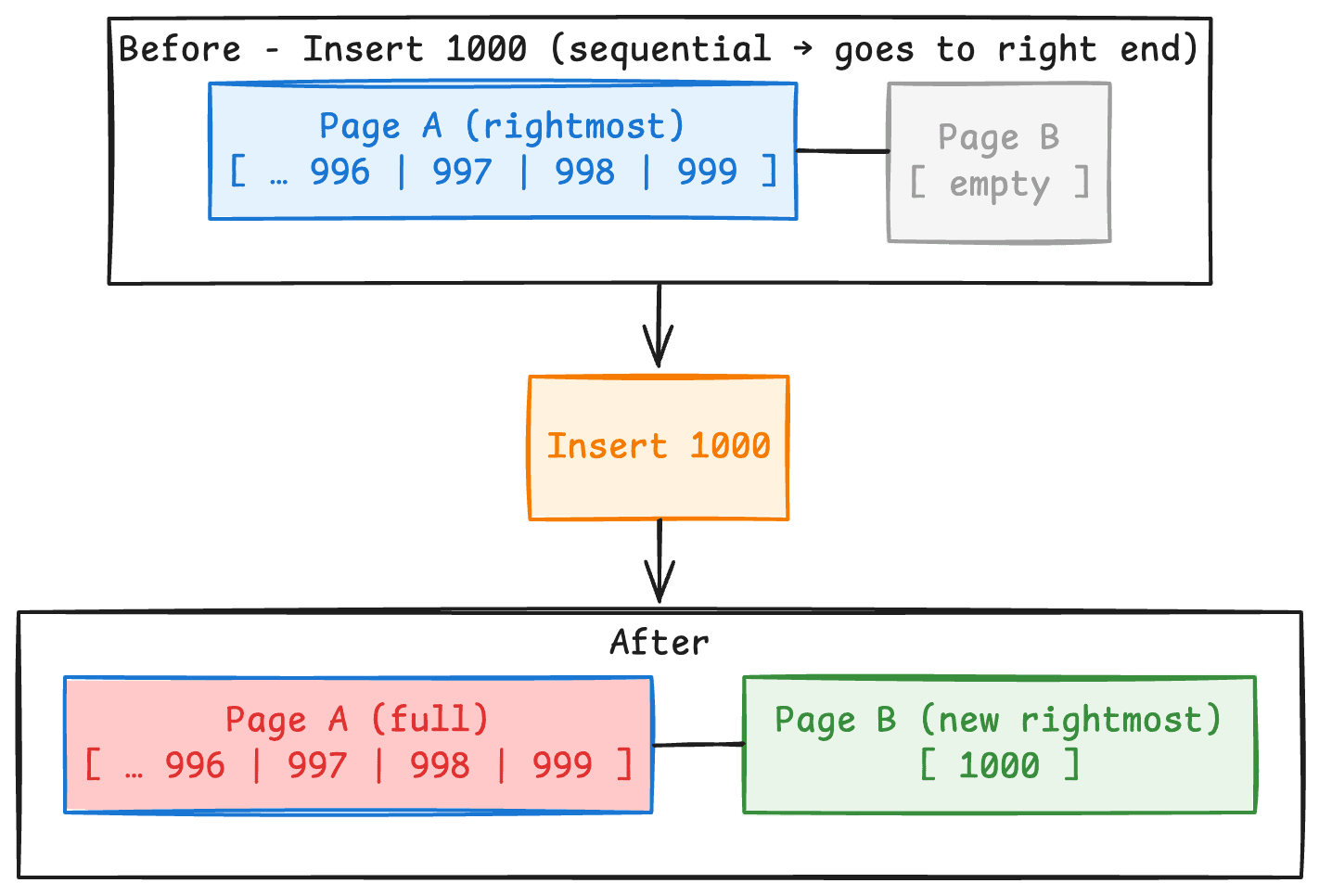 a. Index fragmentation — figure 2