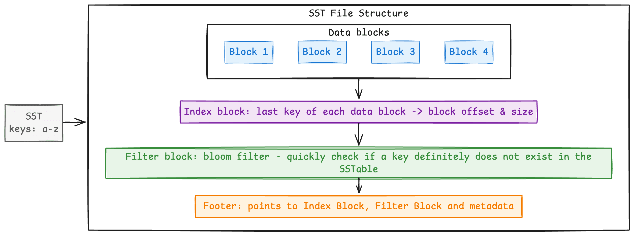 e. Bloom filter memory consumption — figure 10