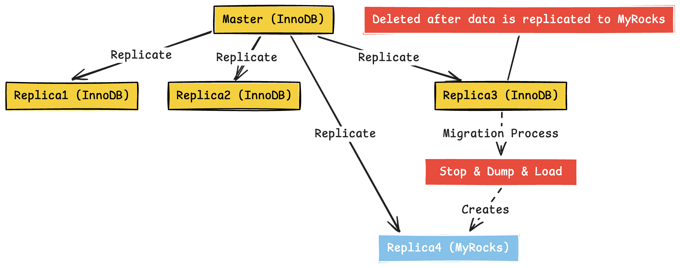 a. Phase 1: Read-only replicas - validating reads safety — figure 12