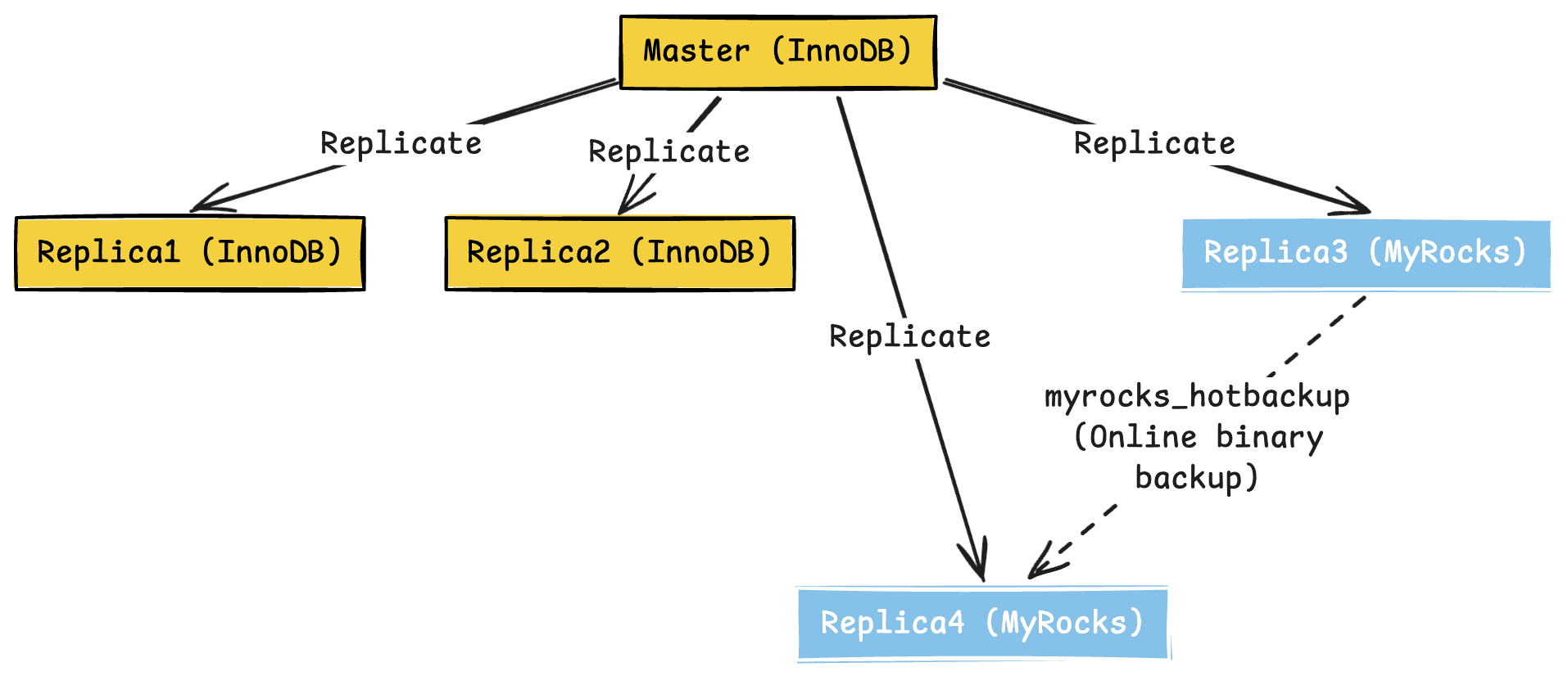 a. Phase 1: Read-only replicas - validating reads safety — figure 13