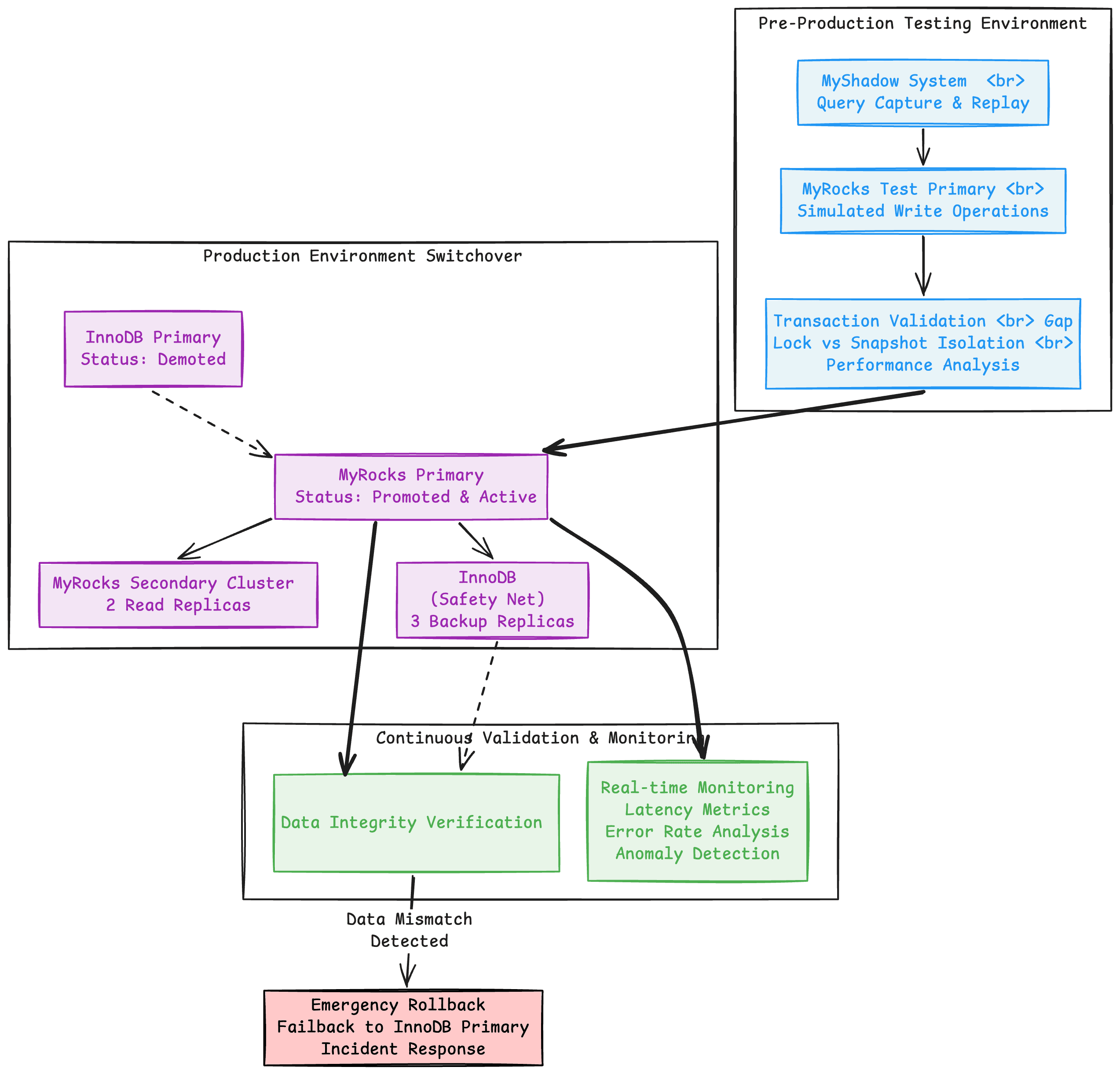 b. Phase 2: Write workload and mixed primaries - validating write semantics and isolati… — figure 14
