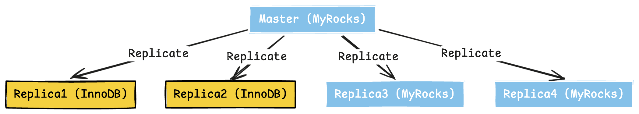 b. Phase 2: Write workload and mixed primaries - validating write semantics and isolati… — figure 15