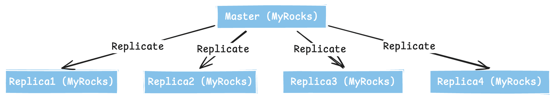 c. Phase 3: Full migration - operational confidence and rollback readiness — figure 16