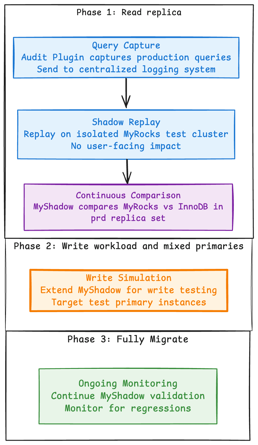 a. MyShadow — figure 3