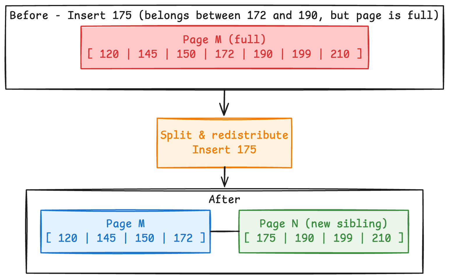 a. Index fragmentation — figure 3