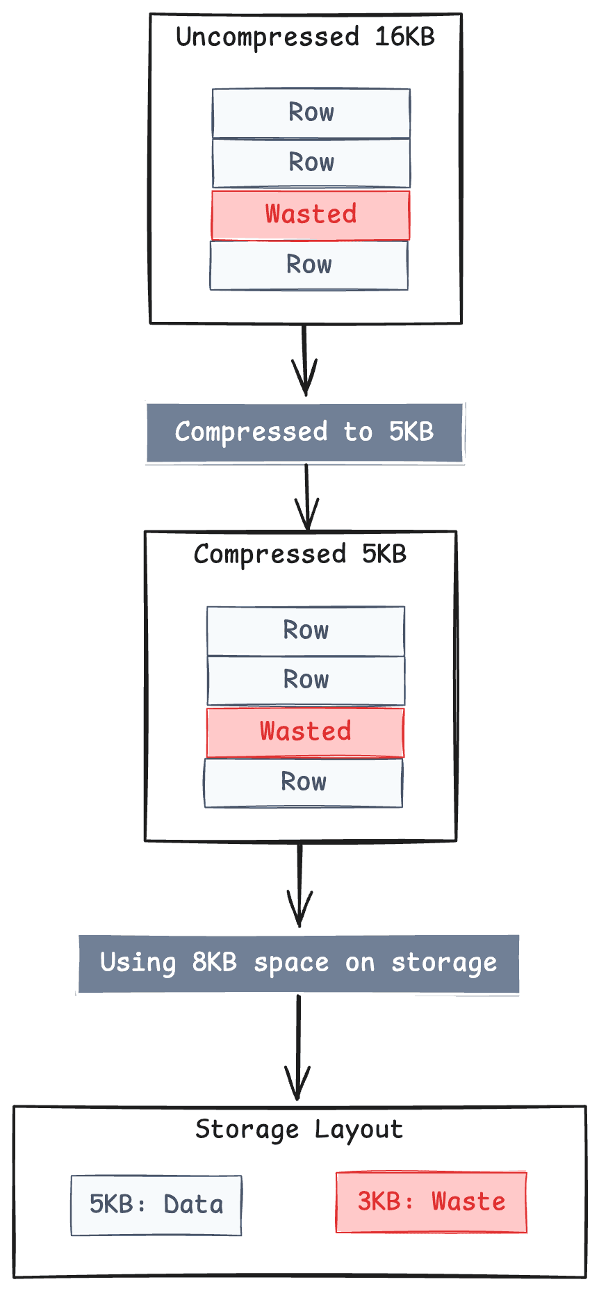b. Compression Inefficiencies — figure 4