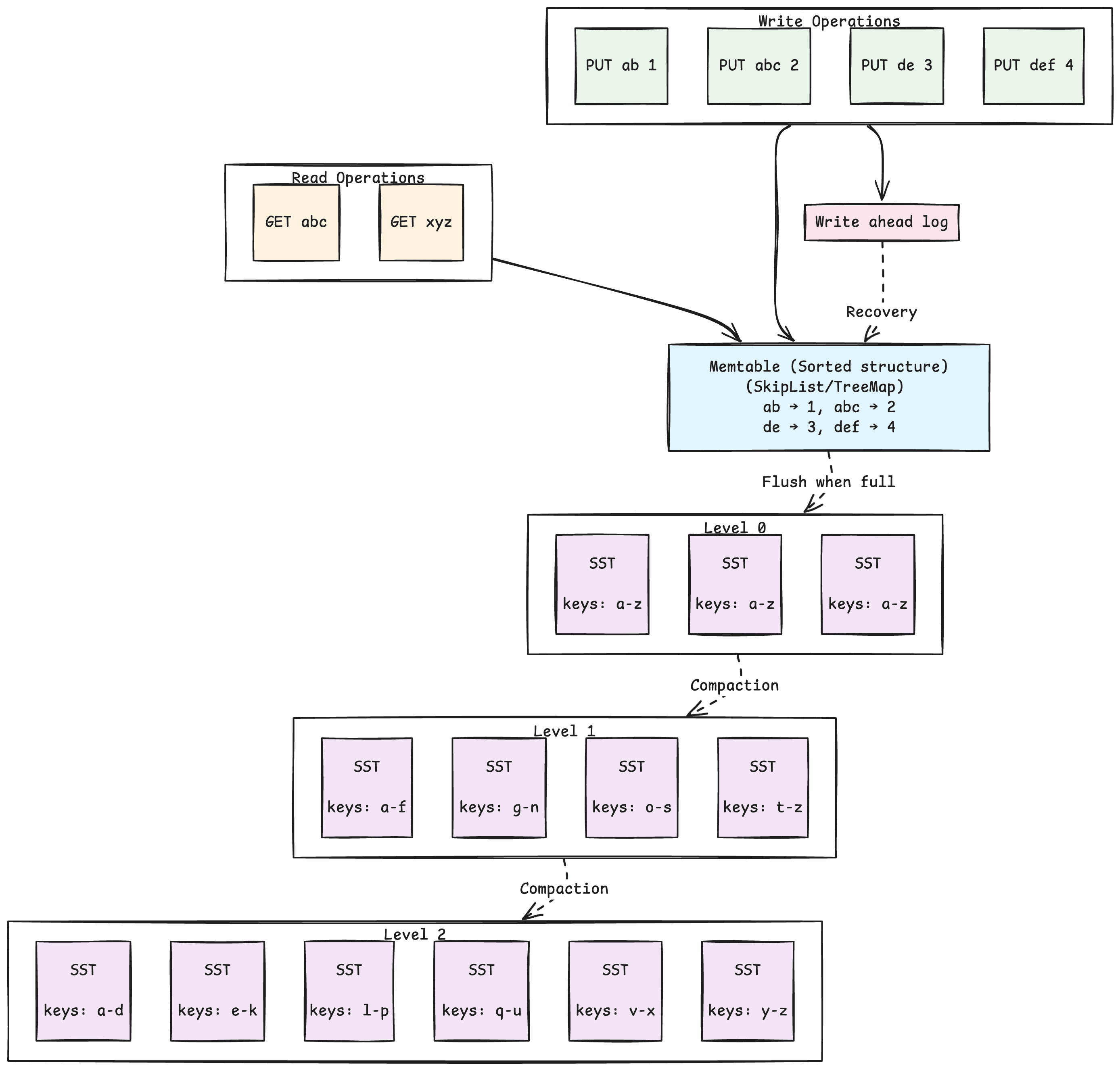 a. How LSM Trees Work — figure 5