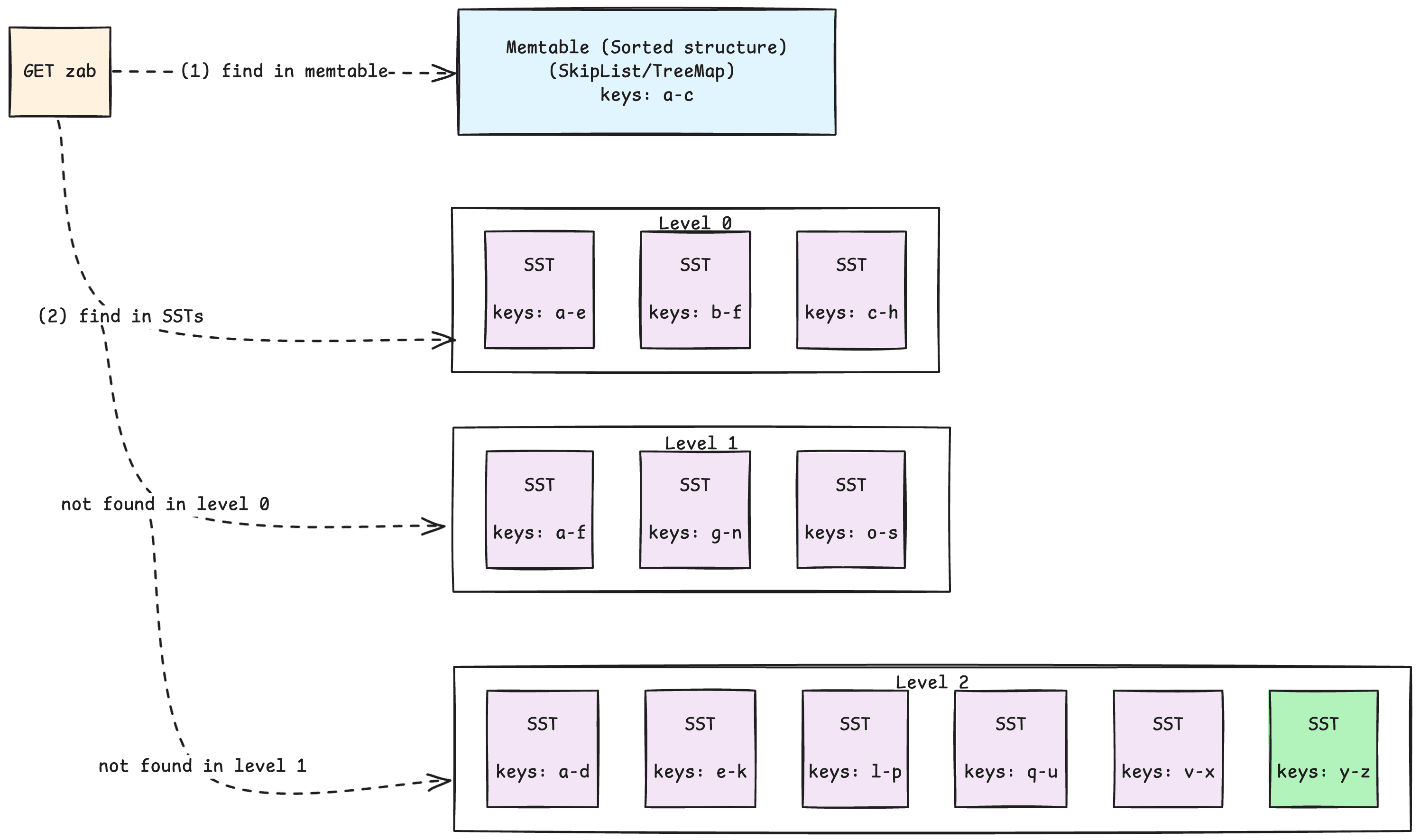 b. Reads in an LSM World — figure 6