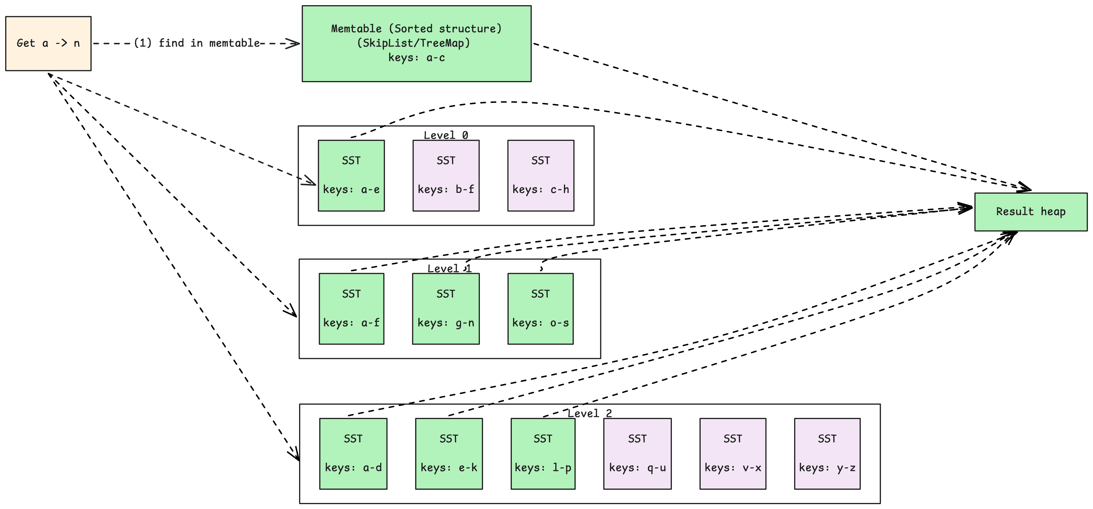 b. Reads in an LSM World — figure 1