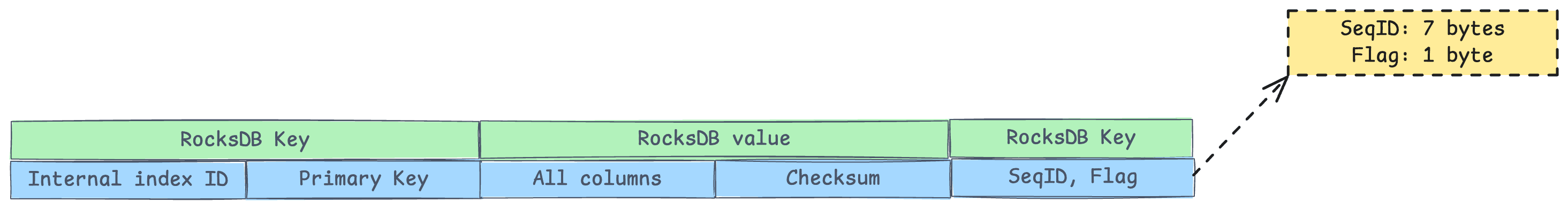 c. Space overhead — figure 7
