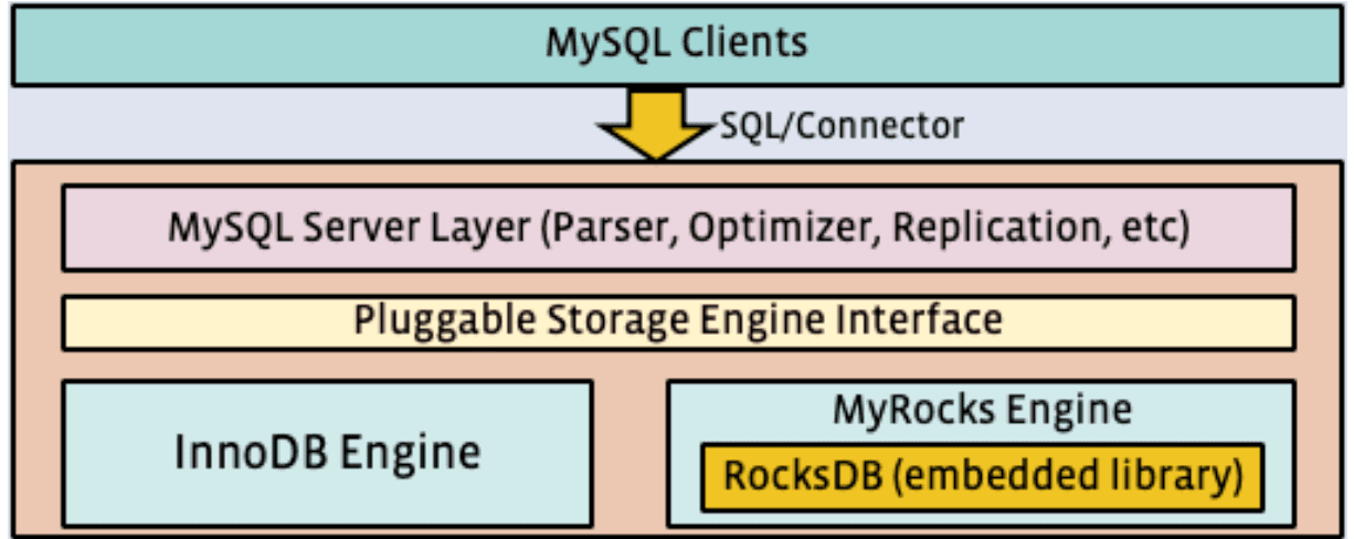 3. MyRocks Engine — figure 2