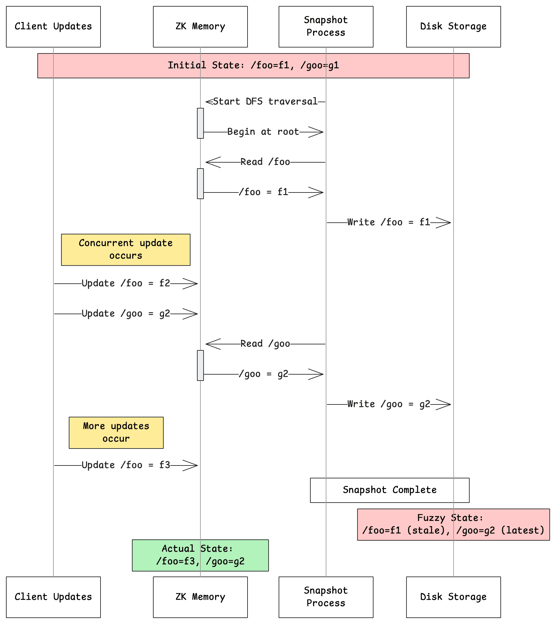 Fuzzy Snapshot — figure 2