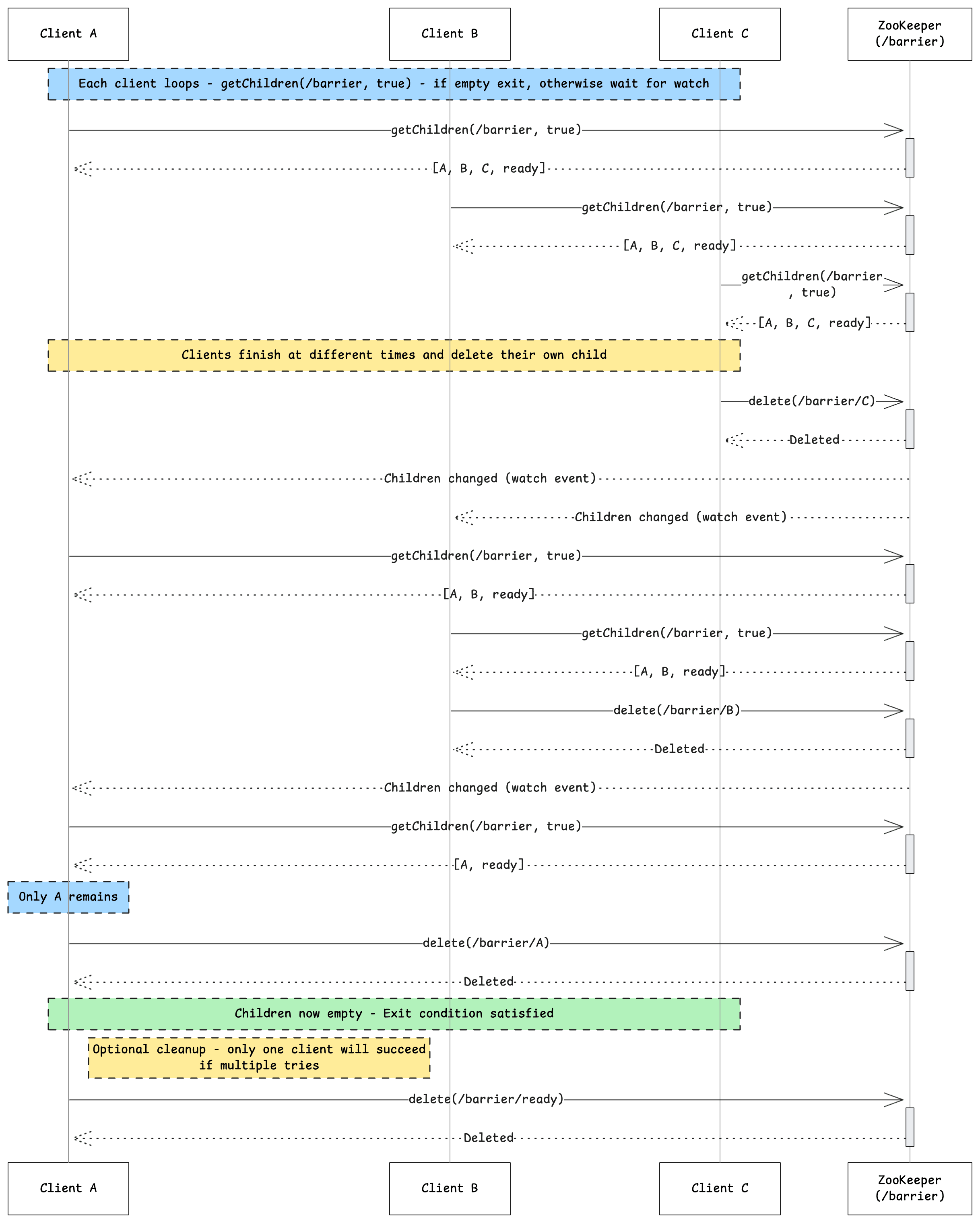 b. How does ZooKeeper implement it? — figure 1
