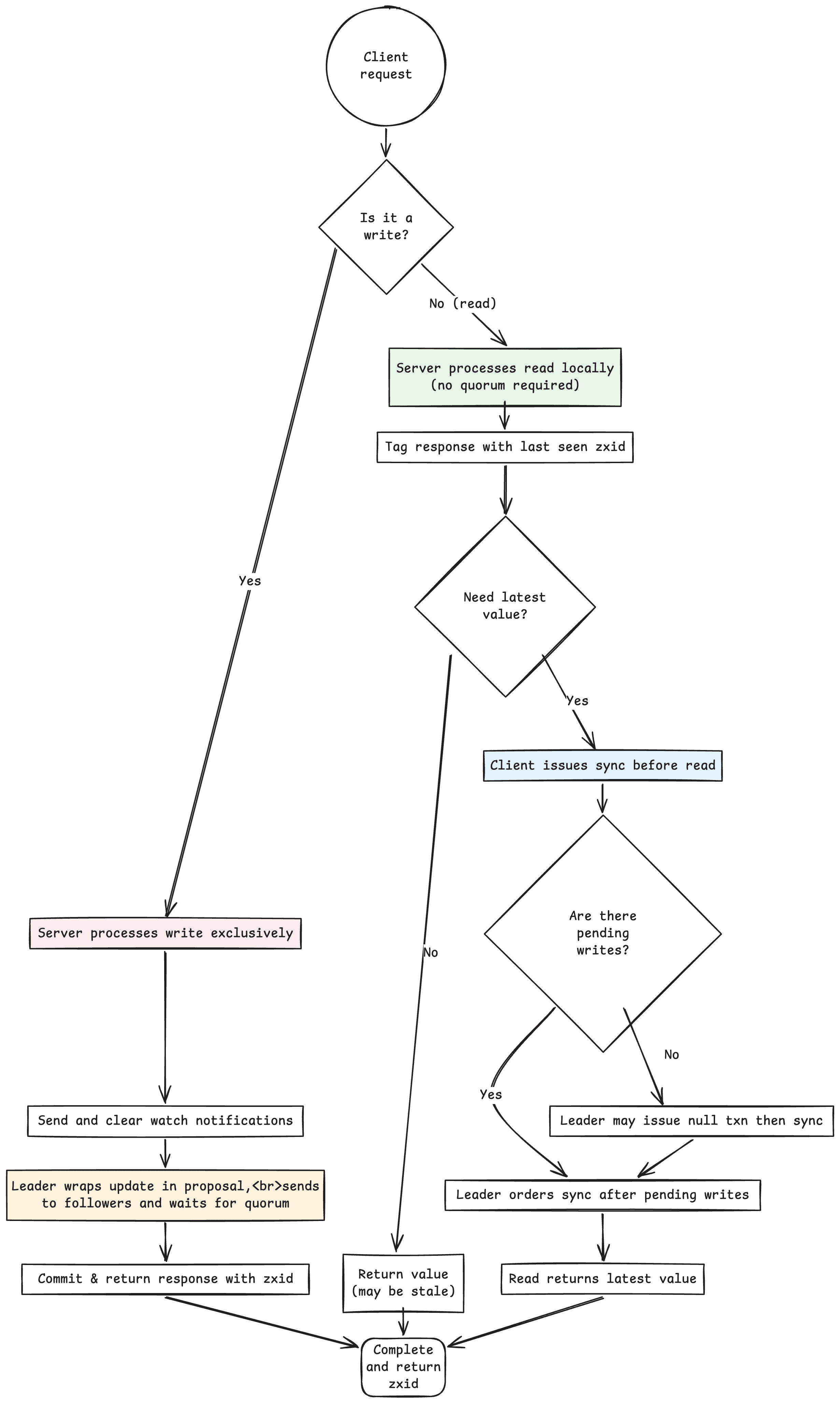 IV. Read / Write Request — figure 3