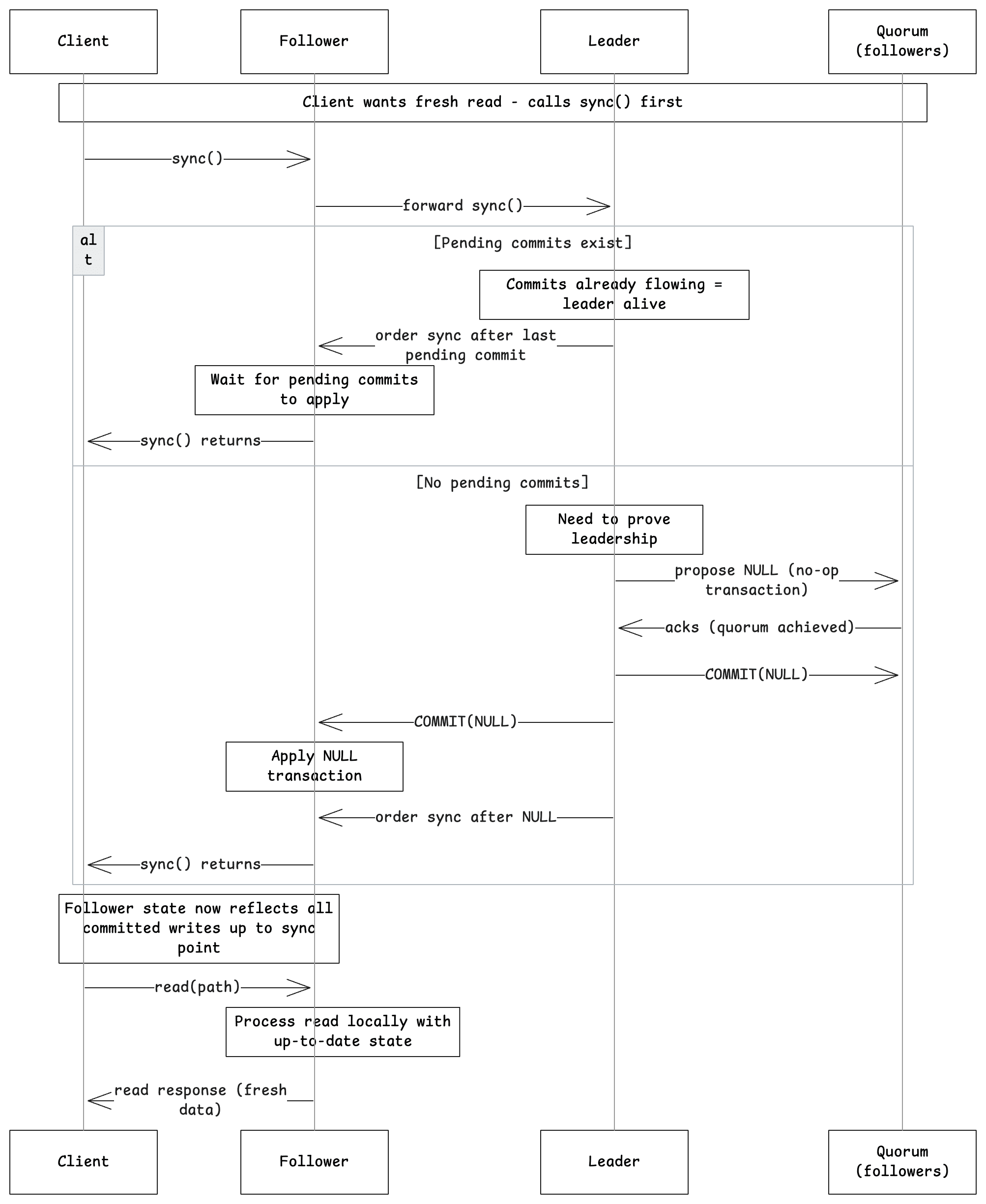 1. Read request — figure 4